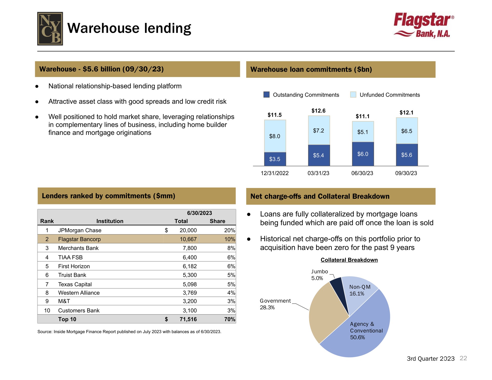 warehouse lending be | New York Community Bancorp