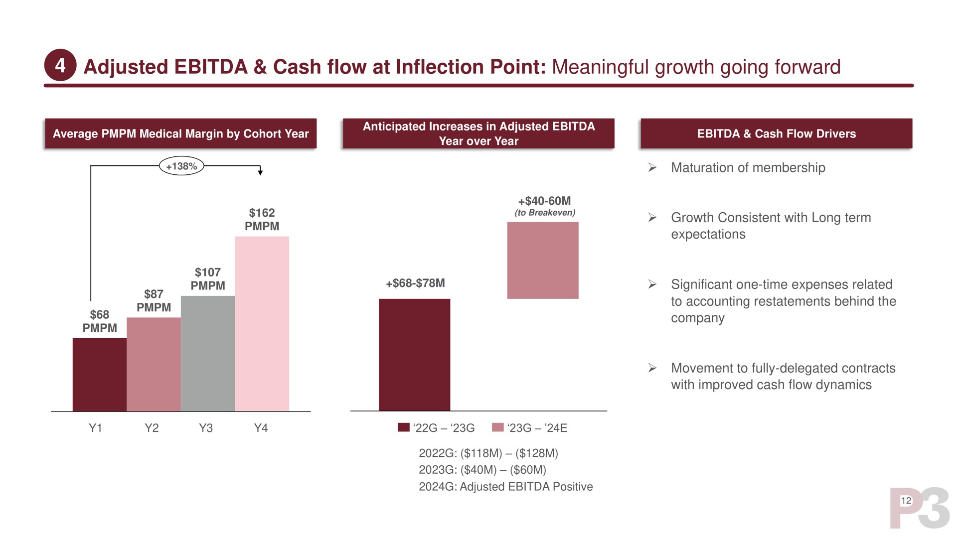adjusted cash flow at inflection point meaningful growth going forward positive | P3 Health Partners