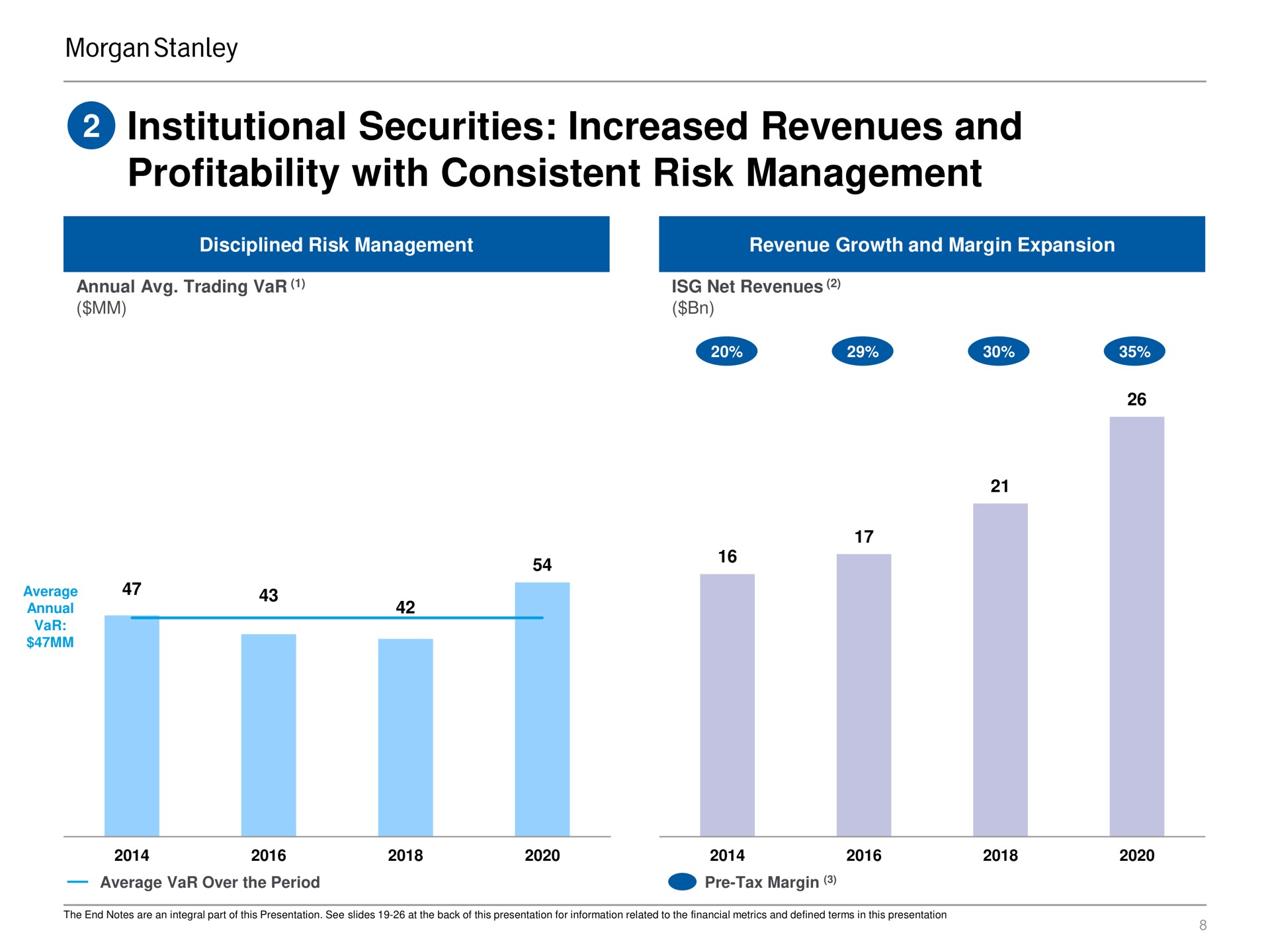 institutional securities increased revenues and profitability with consistent risk management | Morgan Stanley