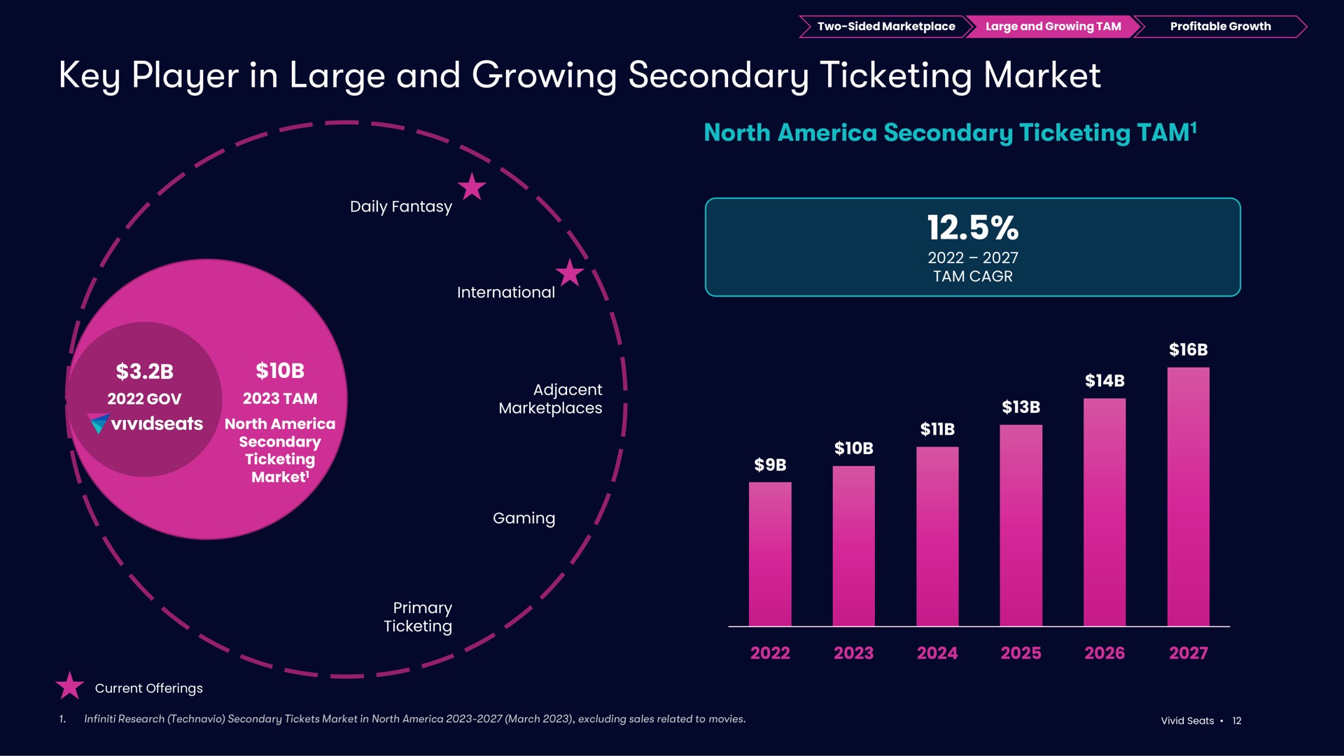 key player in large and growing secondary ticketing market as | Vivid Seats