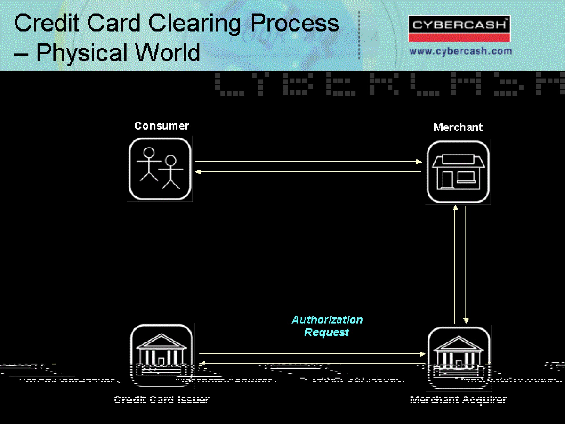 credit card clearing process physical | CyberCash