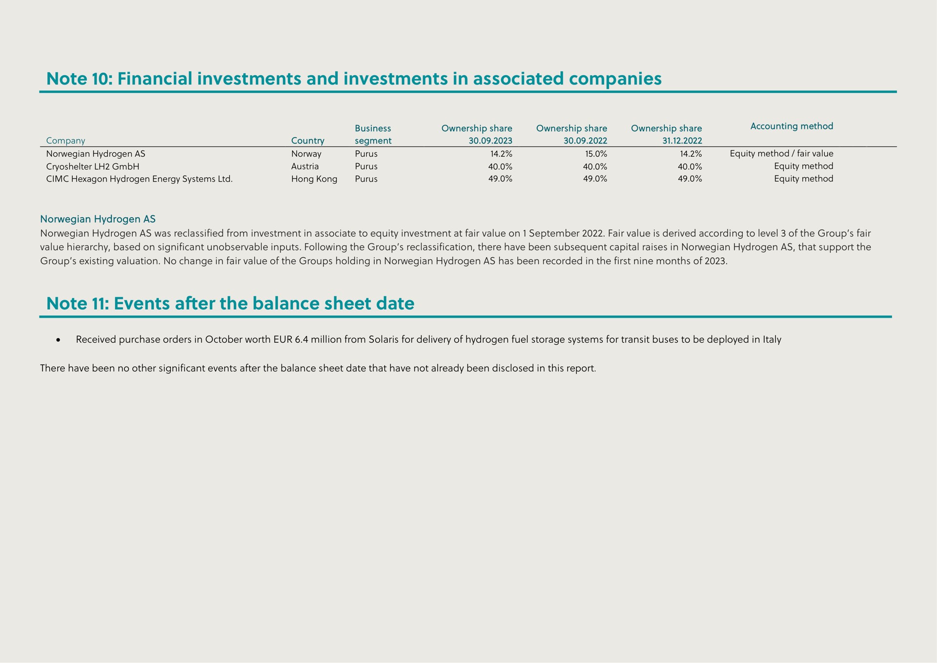 note financial investments and investments in associated companies note events after the balance sheet date | Hexagon Purus