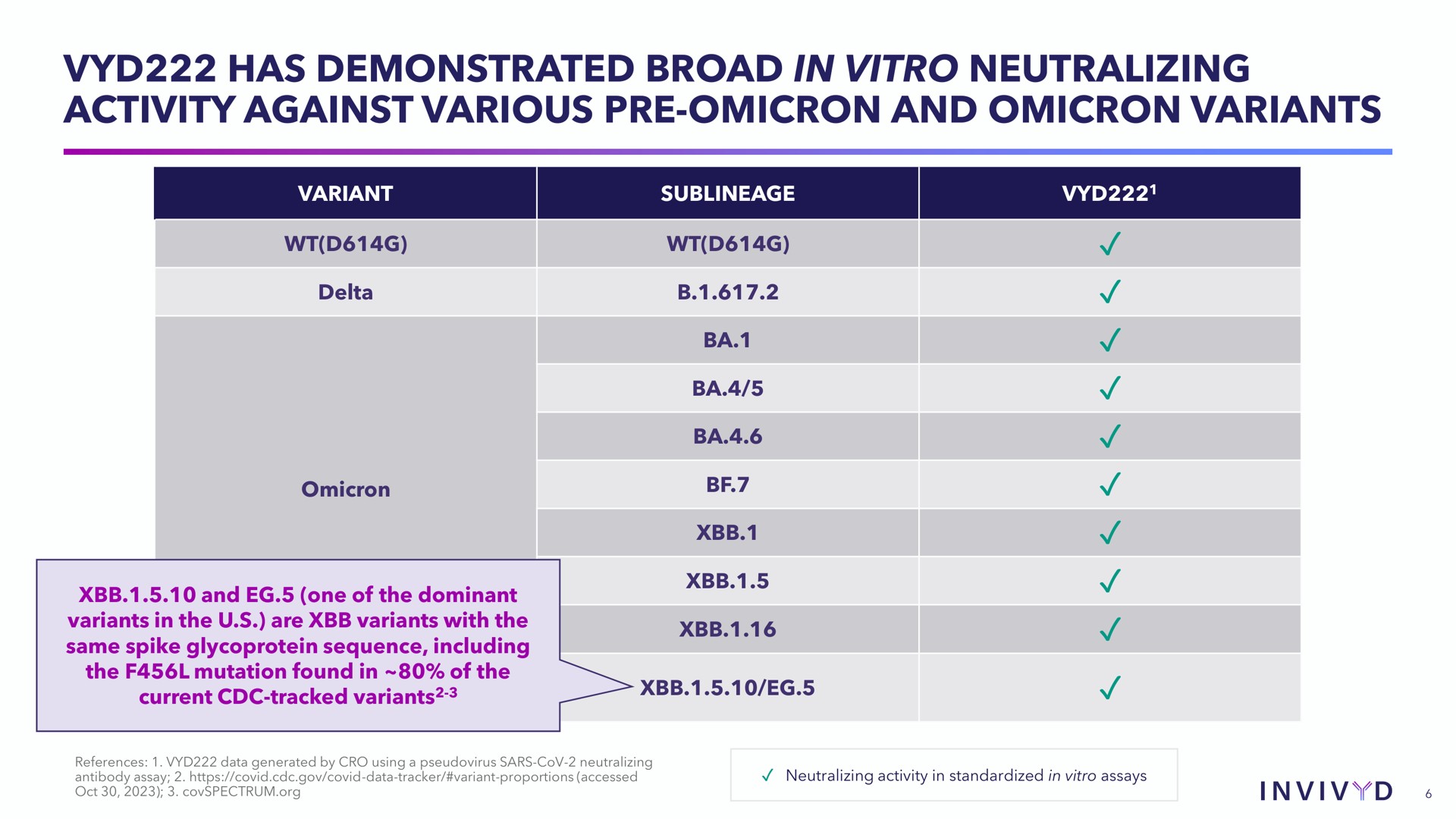 has demonstrated broad in neutralizing activity against various omicron and omicron variants | Adagio Therapeutics