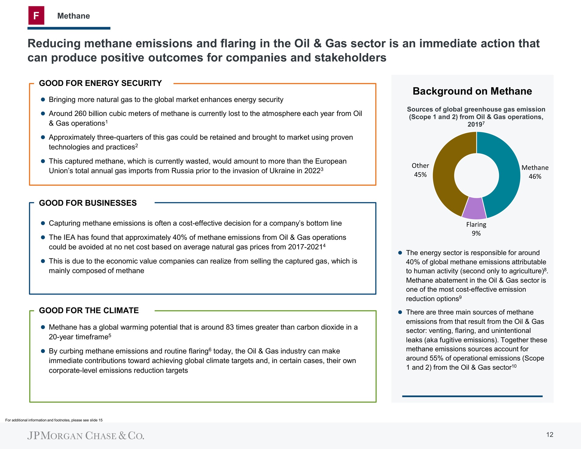 reducing methane emissions and flaring in the oil gas sector is an immediate action that can produce positive outcomes for companies and stakeholders | J.P.Morgan