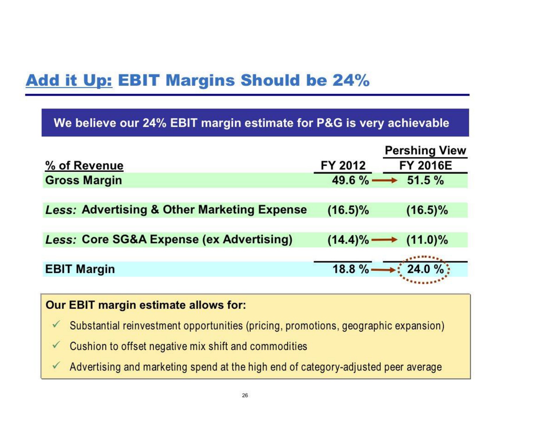 add it up margins should be of revenue margin | Pershing Square