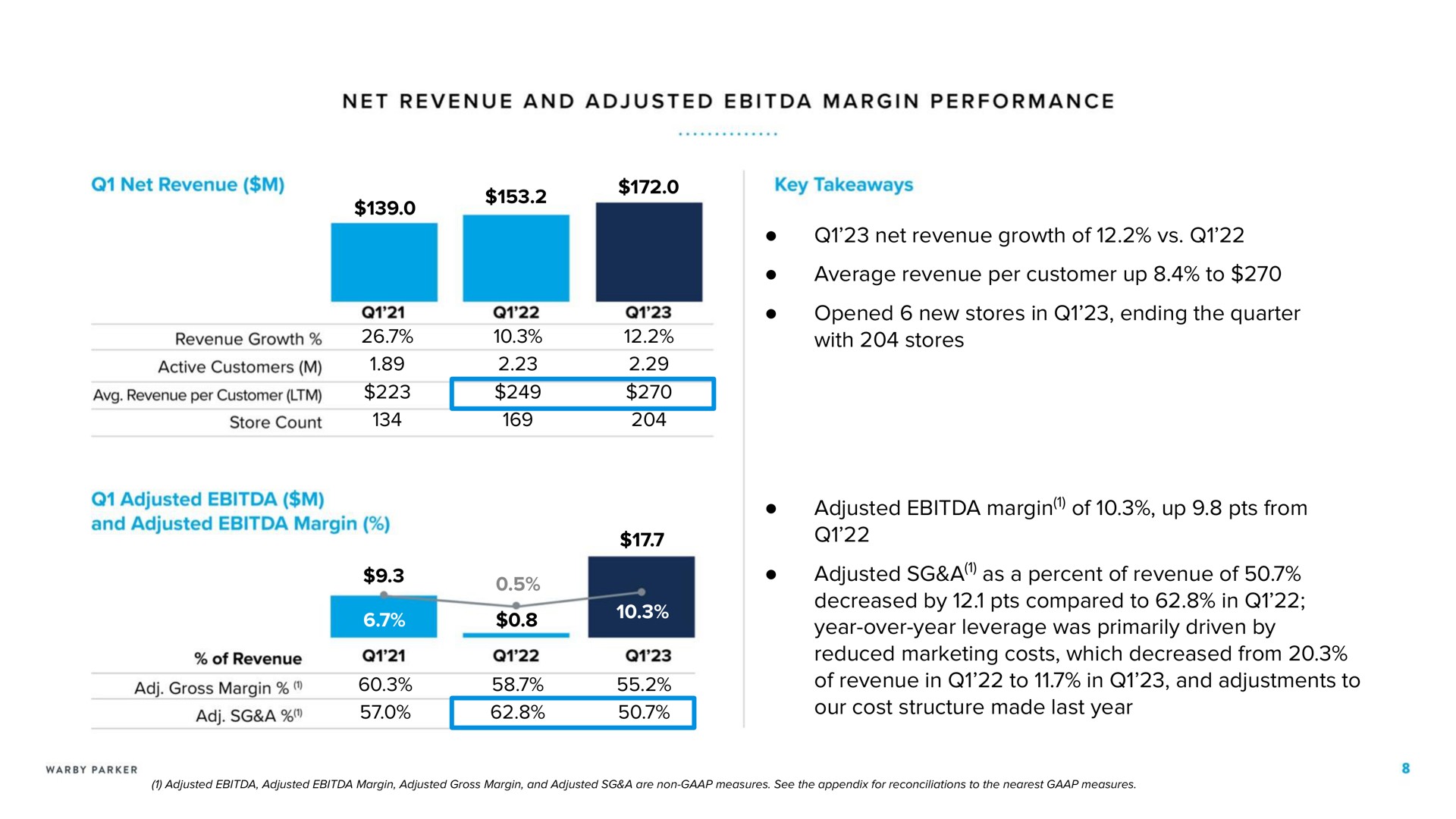 net revenue growth of average revenue per customer up to opened new stores in ending the quarter with stores adjusted margin of up from adjusted a as a percent of revenue of decreased by compared to in year over year leverage was primarily driven by reduced marketing costs which decreased from of revenue in to in and adjustments to our cost structure made last year performance key active customers store count gross | Warby Parker