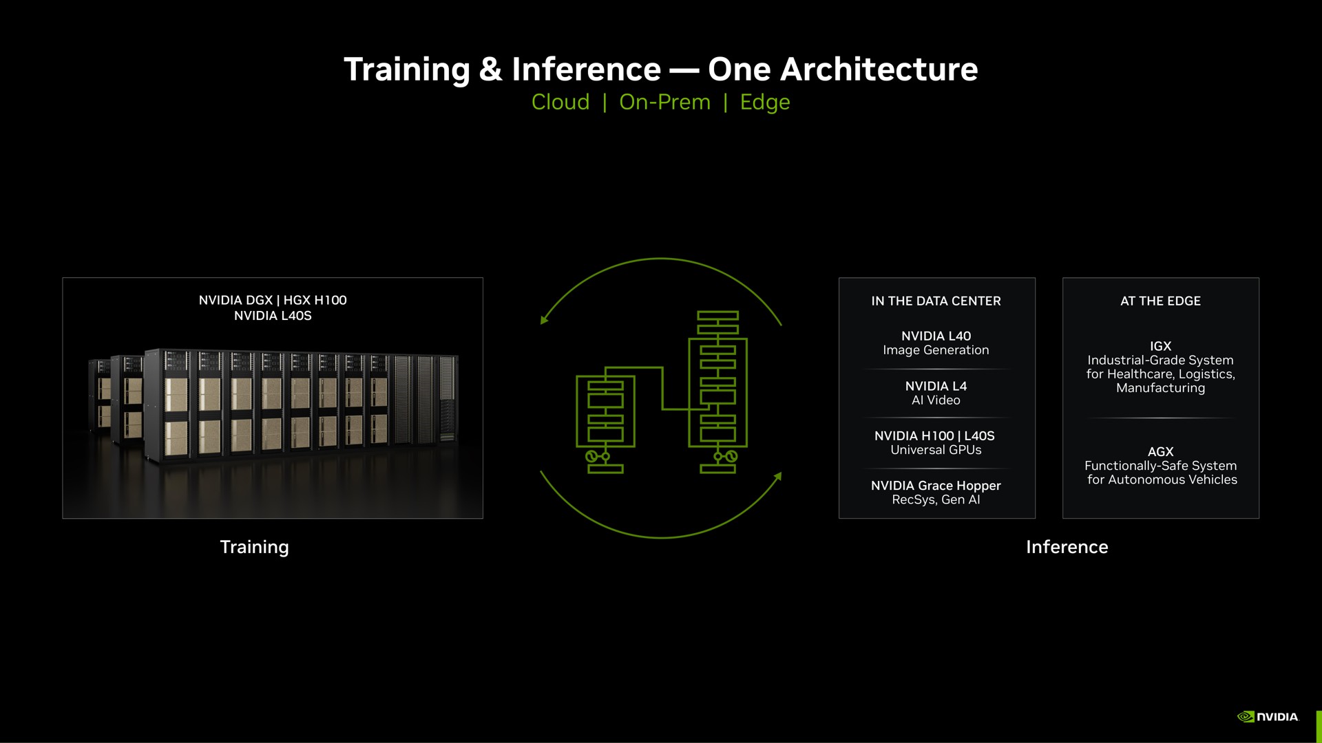 training inference one architecture | NVIDIA