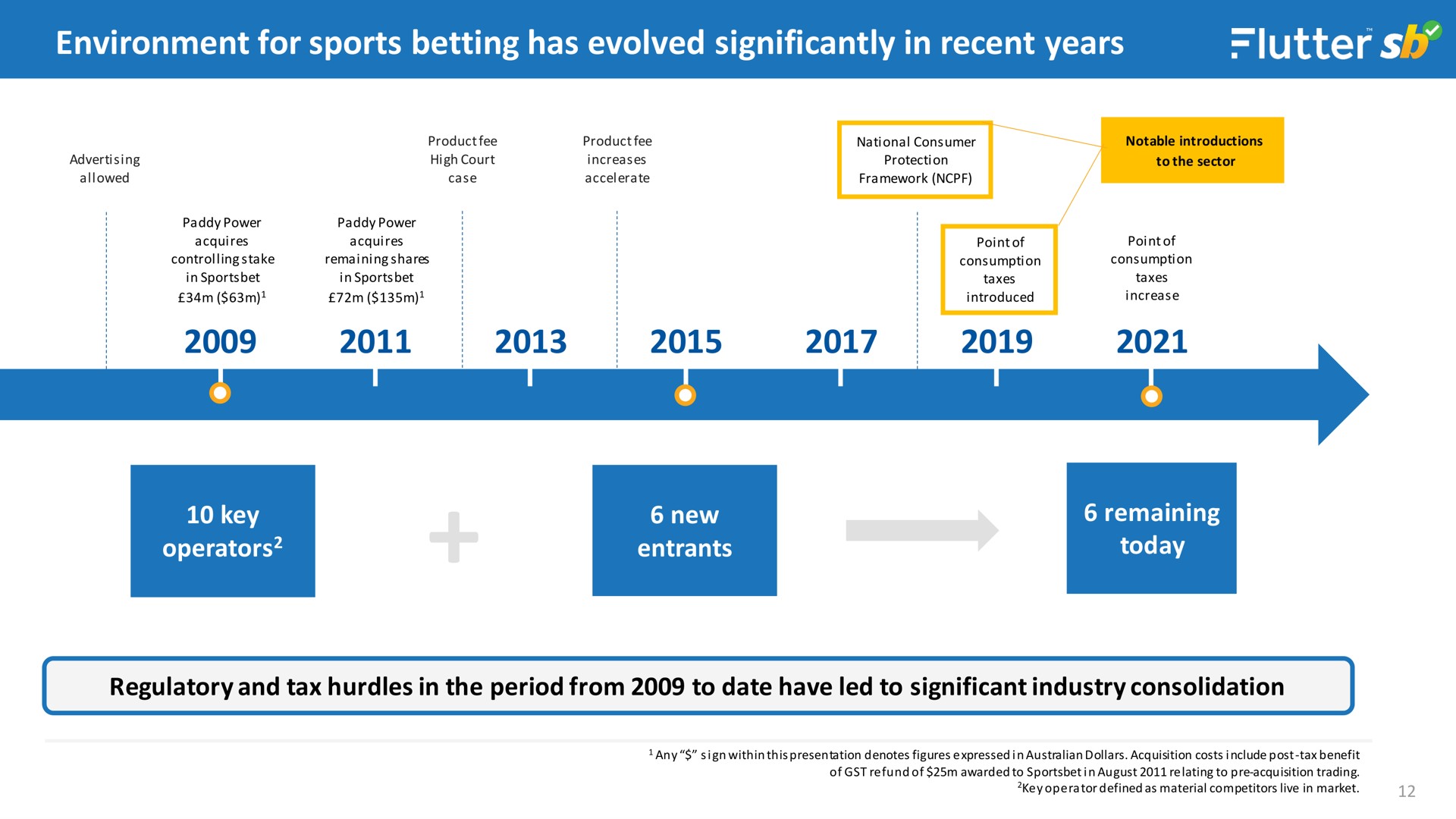 environment for sports betting has evolved significantly in recent years a ans ake | Flutter