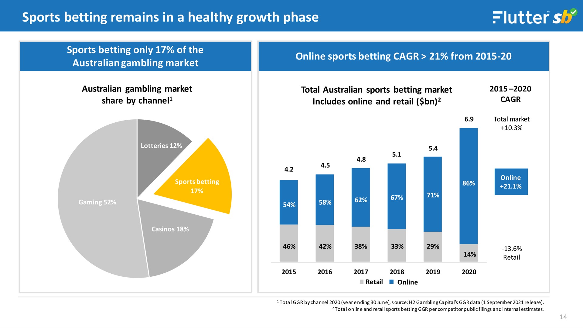 sports betting remains in a healthy growth phase | Flutter