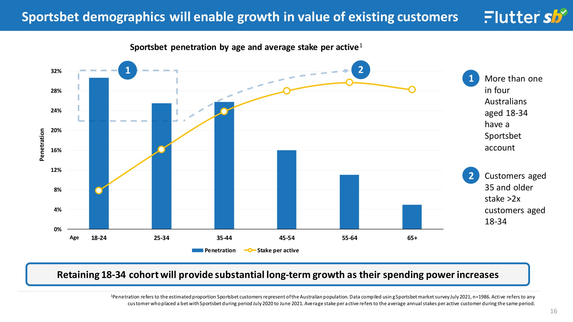 demographics will enable growth in value of existing customers a ans ake | Flutter
