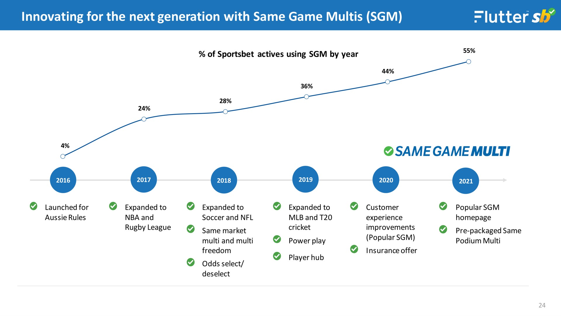 innovating for the next generation with same game | Flutter