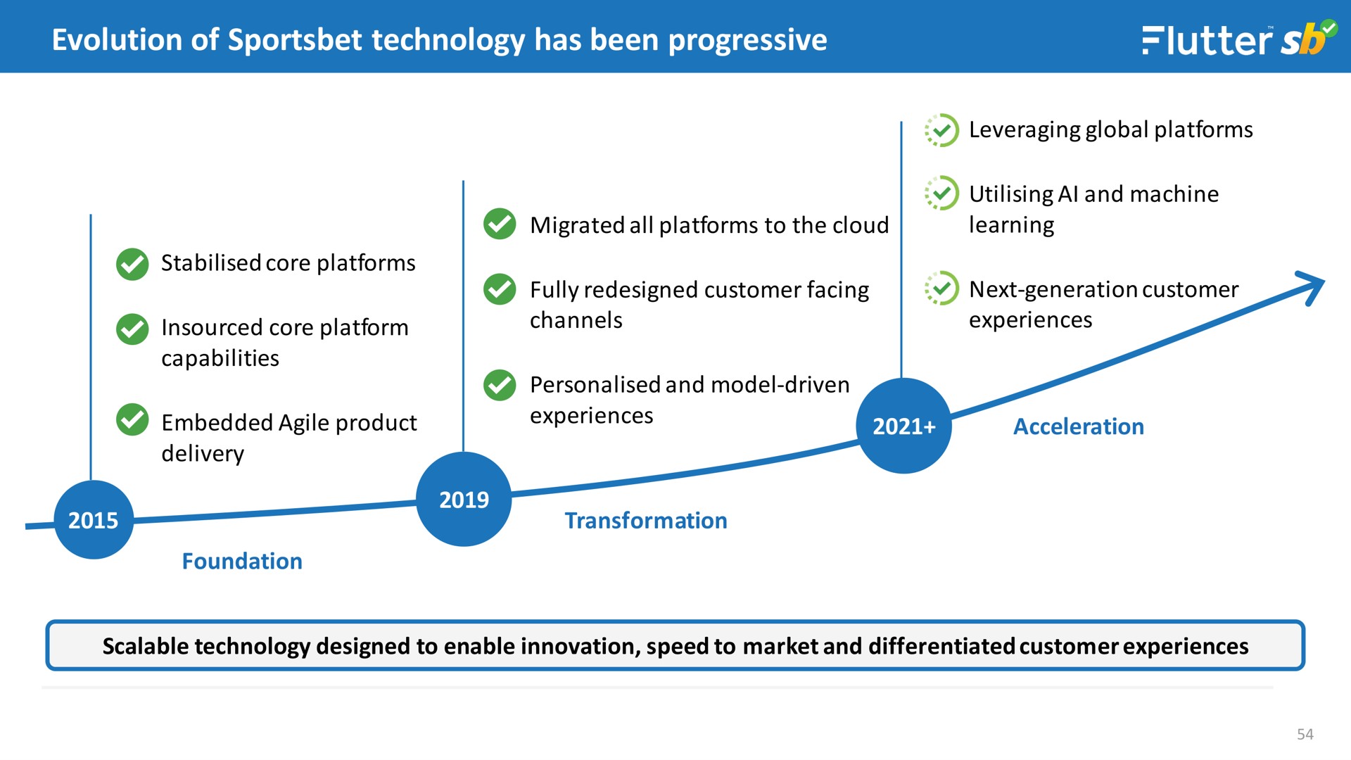 evolution of technology has been progressive | Flutter