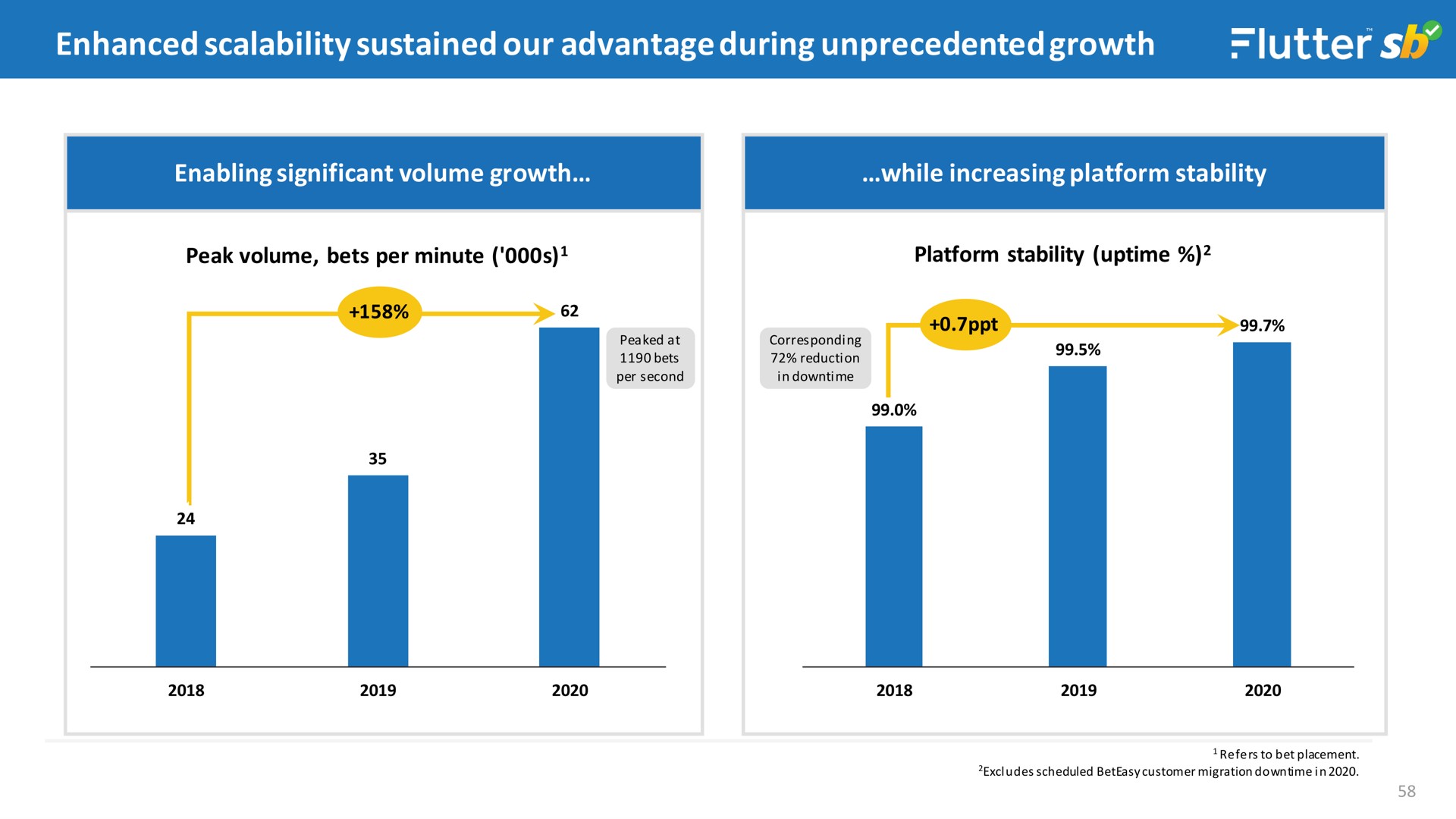 enhanced sustained our advantage during unprecedented growth | Flutter