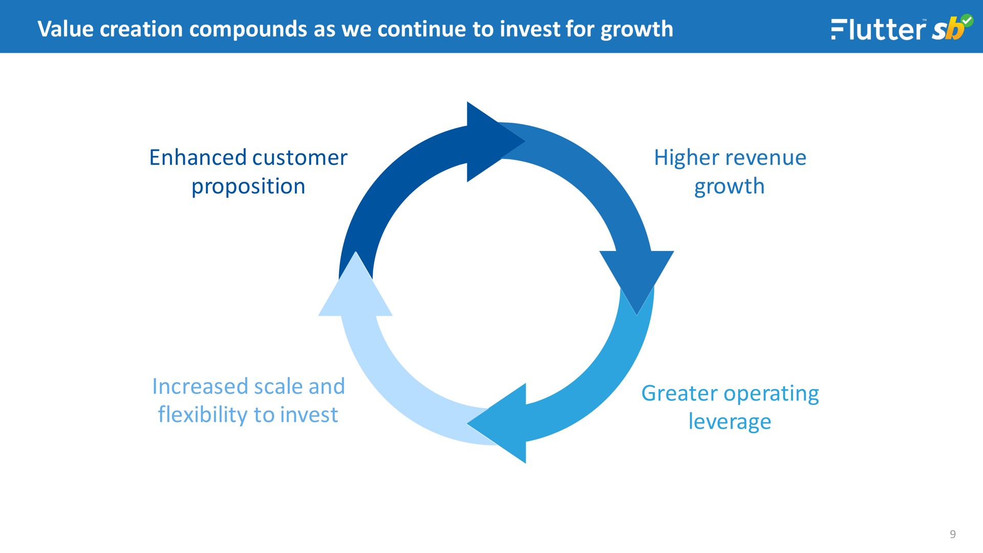 value creation compounds as we continue to invest for growth enhanced customer proposition higher revenue growth increased scale and flexibility to invest greater operating leverage a ans ake | Flutter