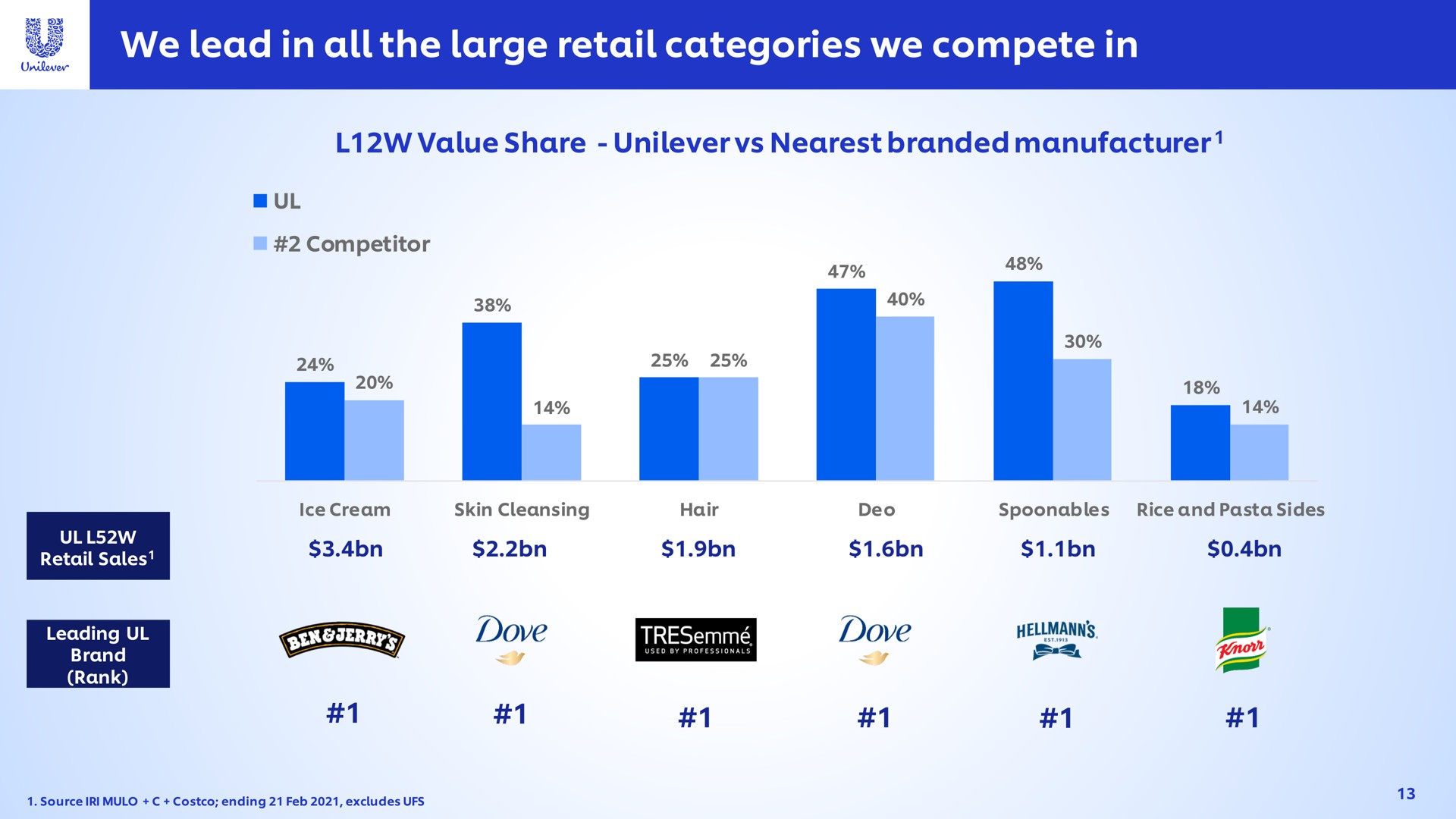 we lead in all the large retail categories we compete in | Unilever