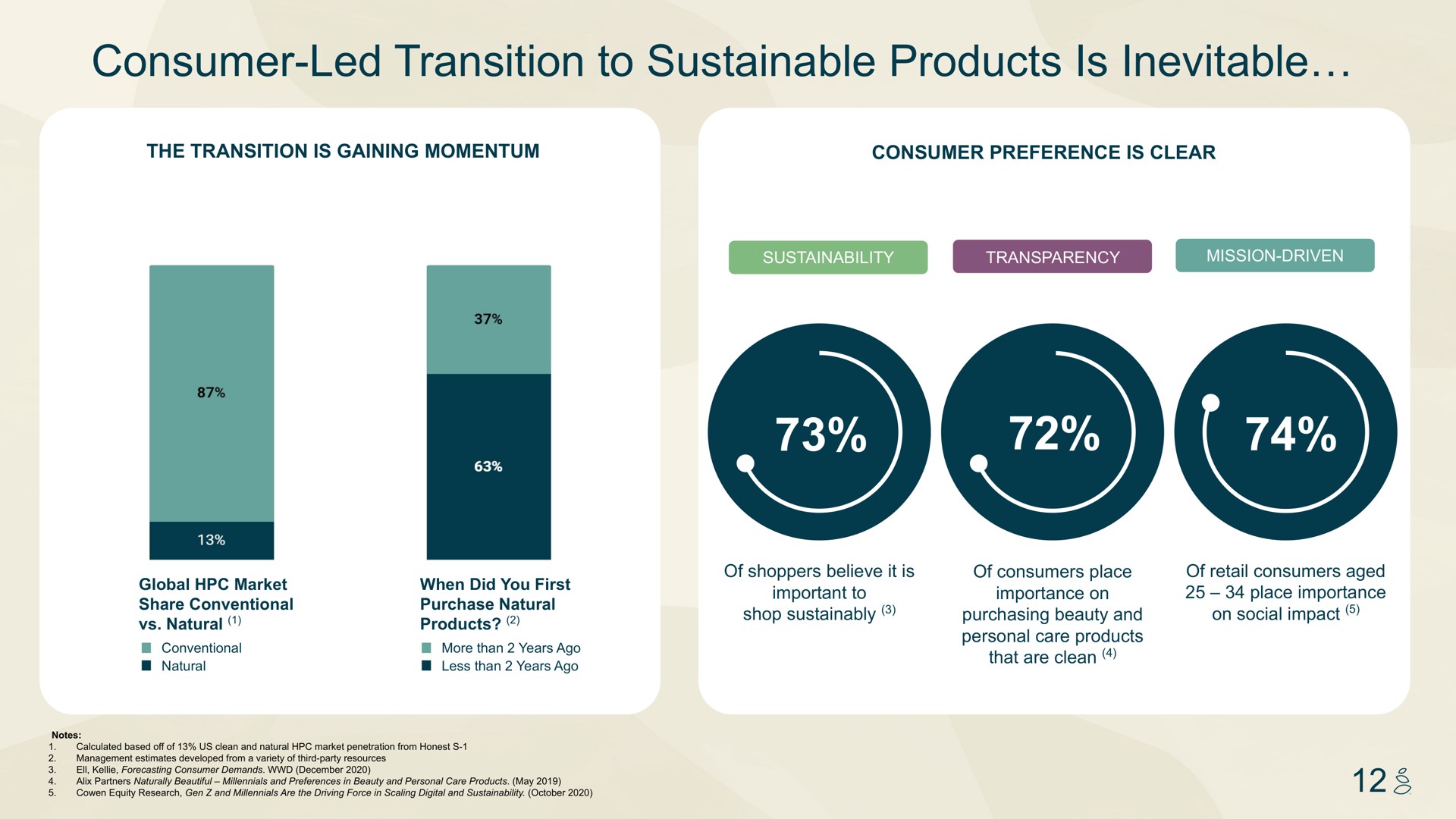 consumer led transition to sustainable products is inevitable | Grove