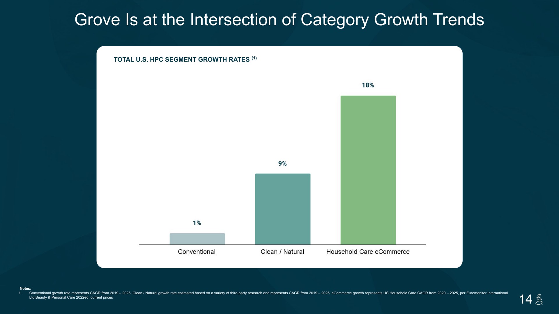 grove is at the intersection of category growth trends | Grove