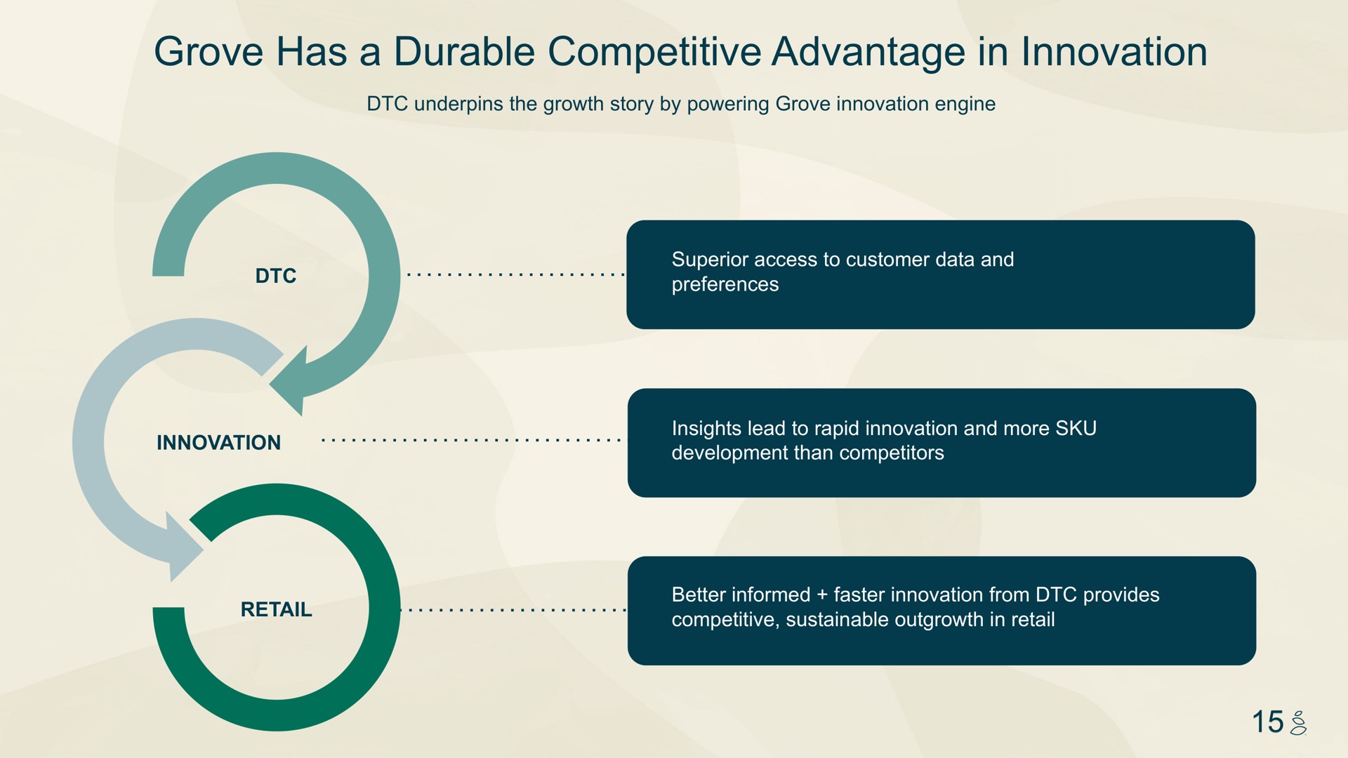 grove has a durable competitive advantage in innovation | Grove