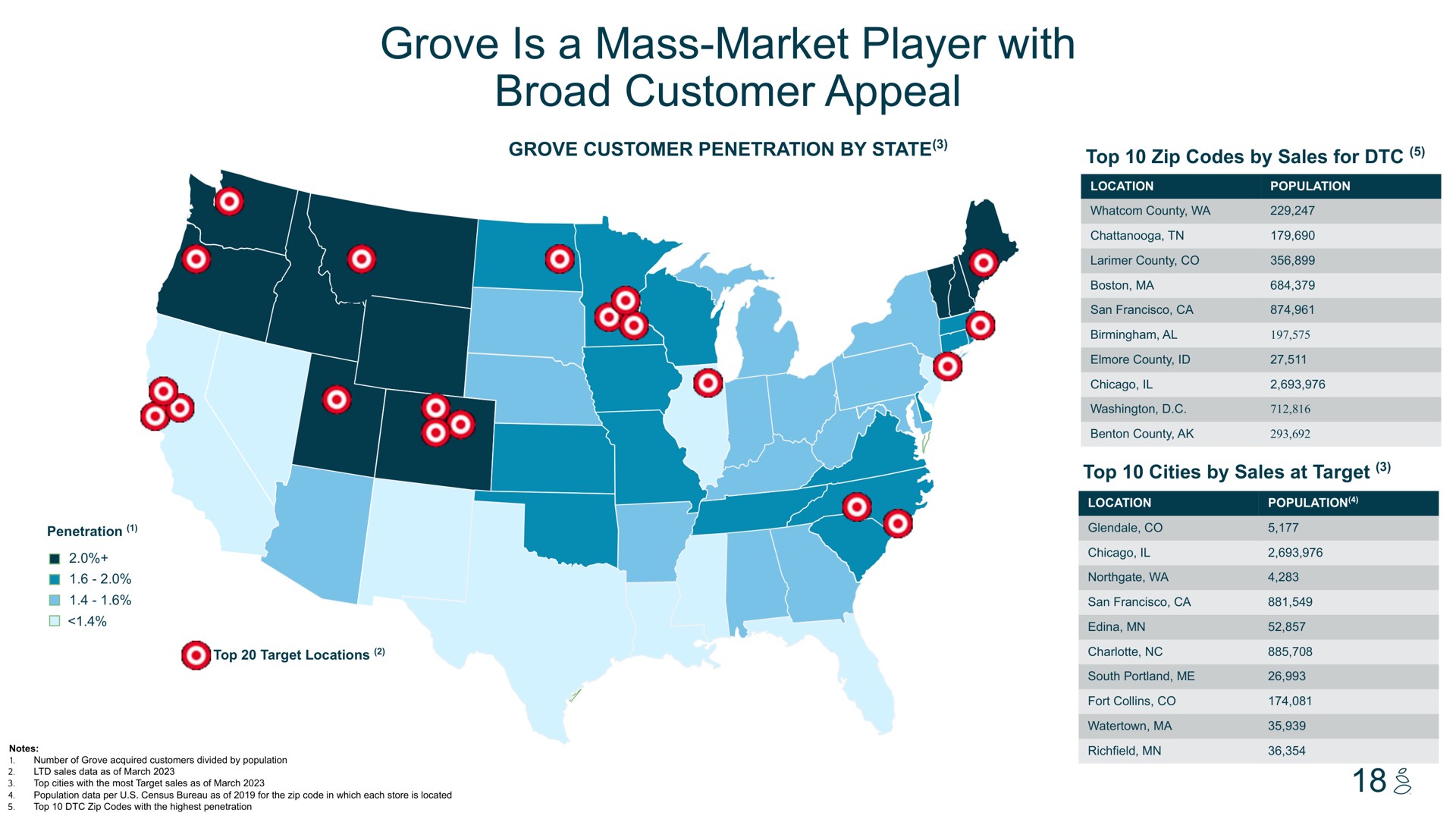 grove is a mass market player with broad customer appeal | Grove