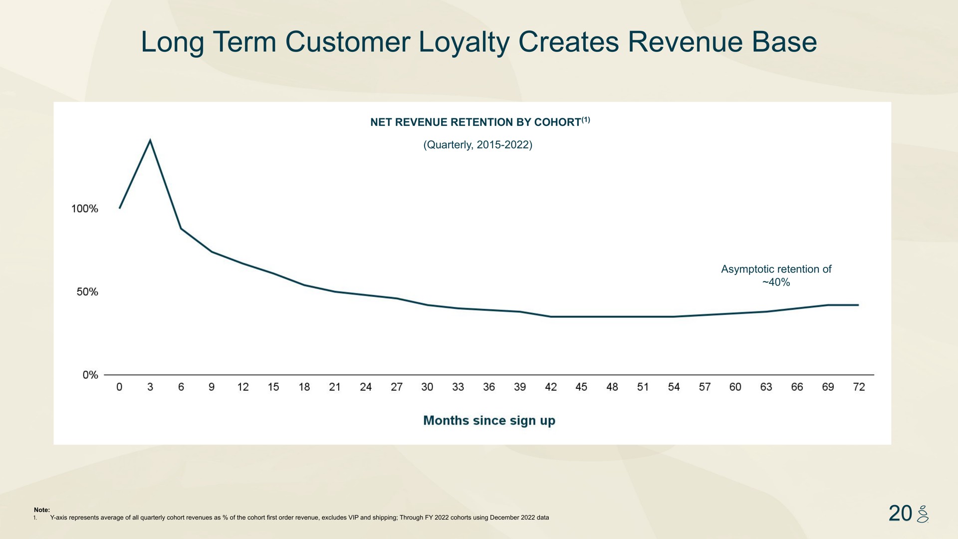 long term customer loyalty creates revenue base | Grove