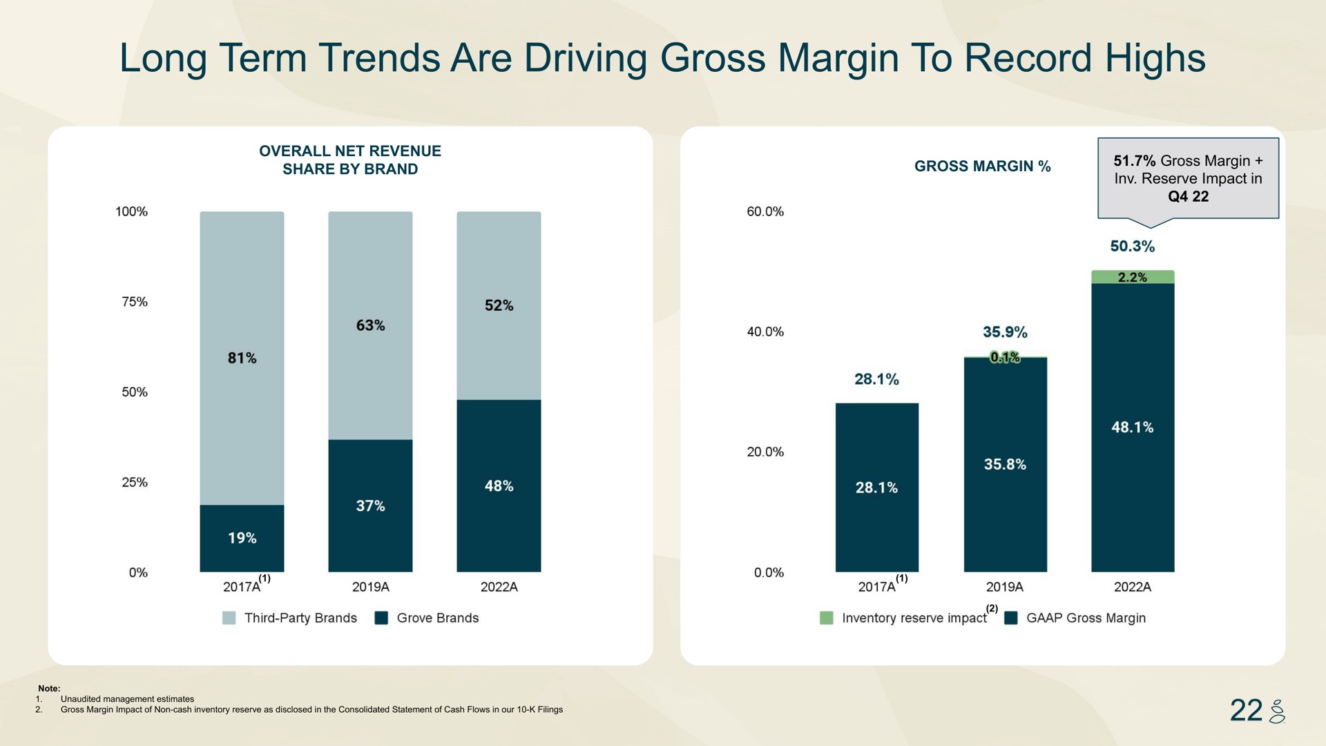 long term trends are driving gross margin to record highs | Grove