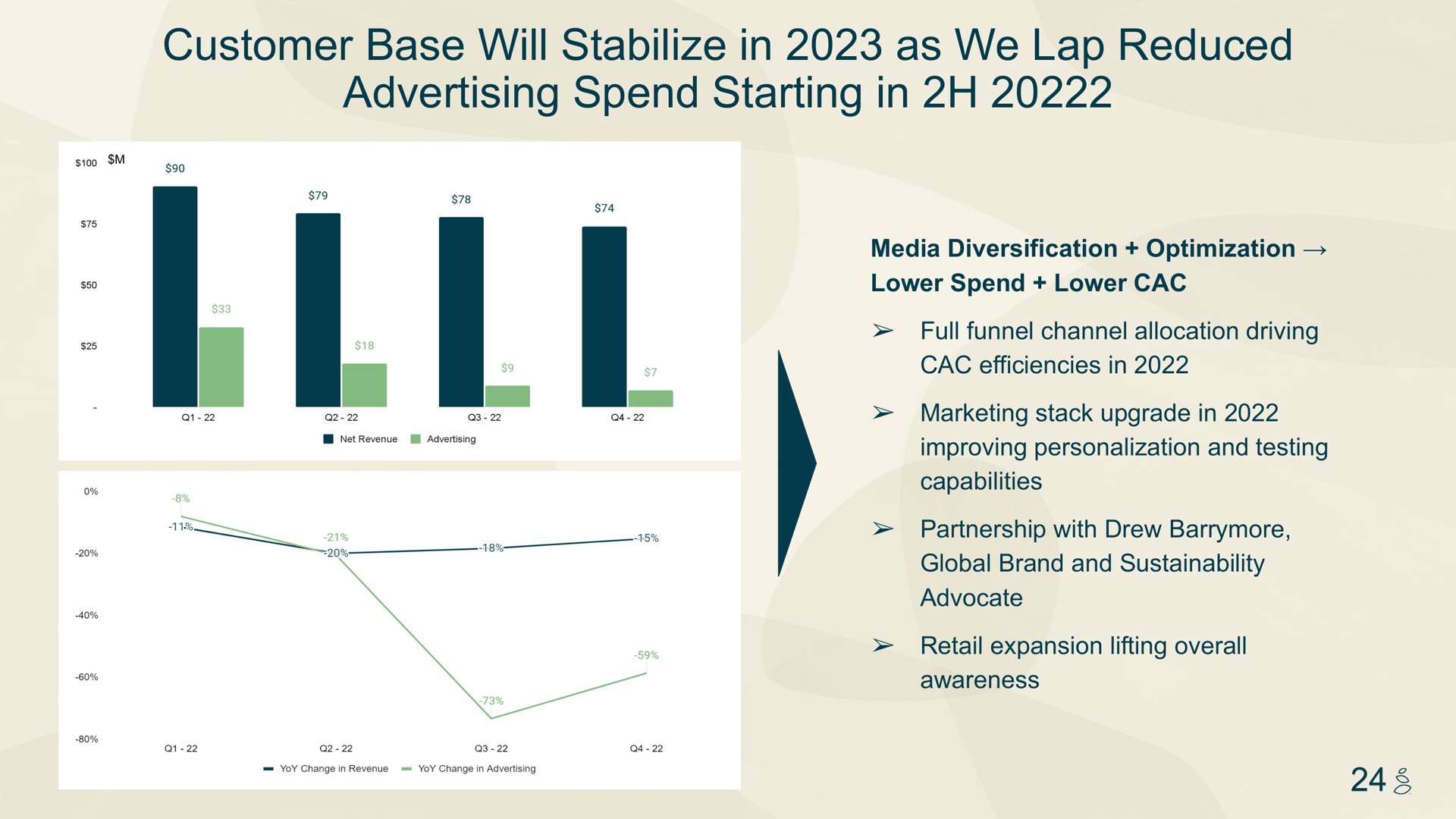 customer base will stabilize in as we lap reduced advertising spend starting in | Grove