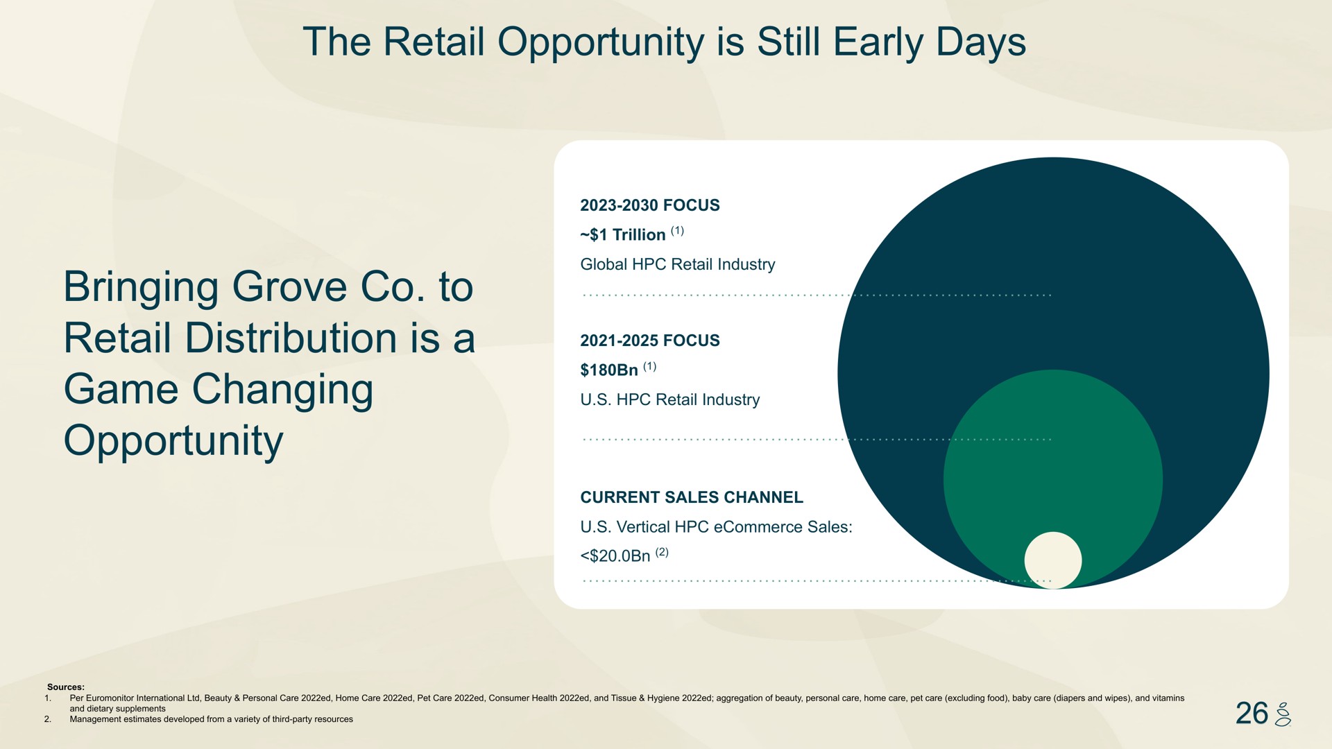 the retail opportunity is still early days bringing grove to retail distribution is a game changing opportunity focus | Grove