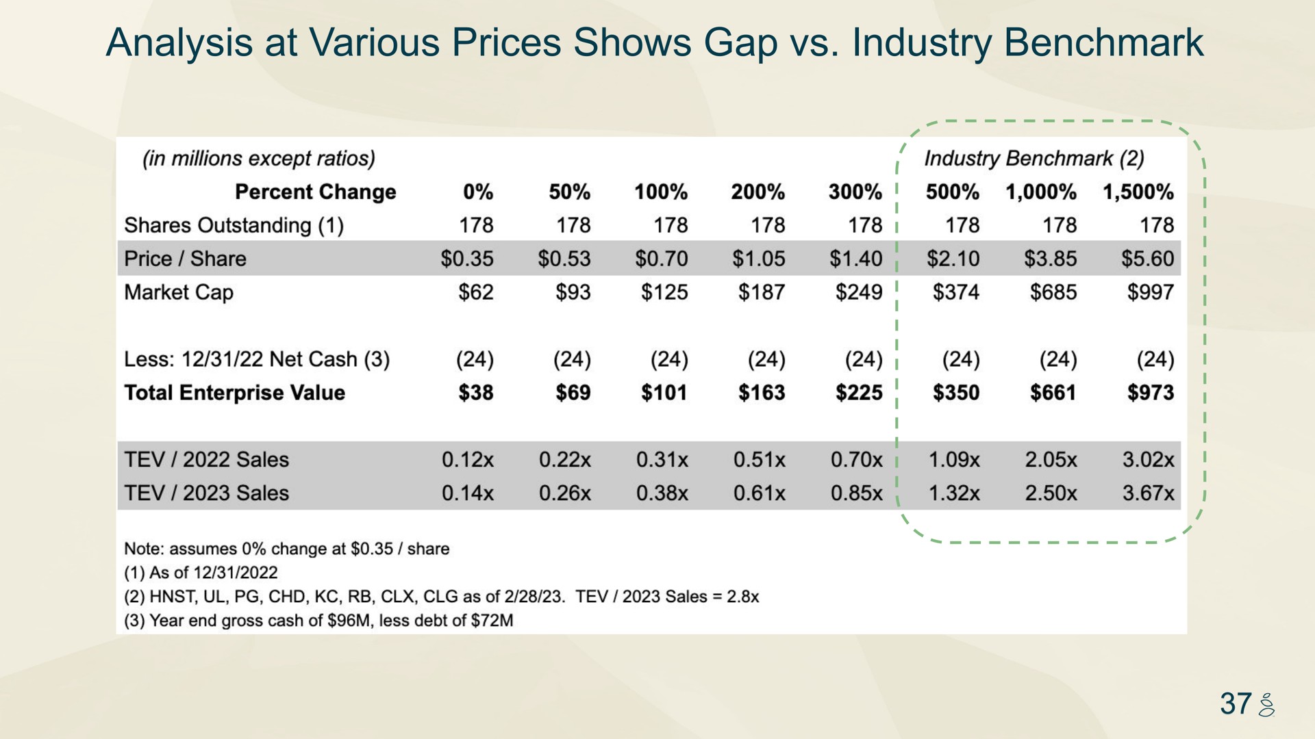 analysis at various prices shows gap industry | Grove