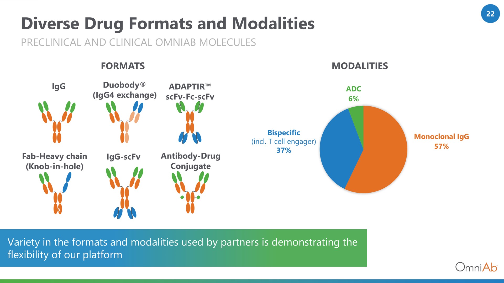 diverse drug formats and modalities a a | OmniAb