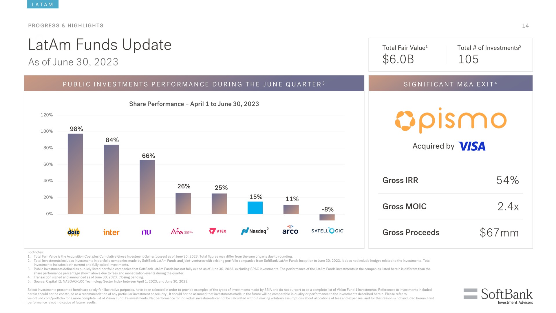 funds update as of june | SoftBank