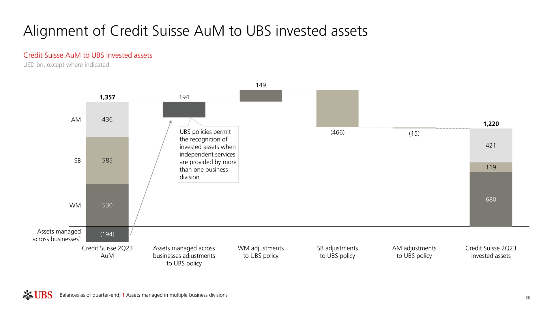 alignment of credit aum to invested assets | UBS
