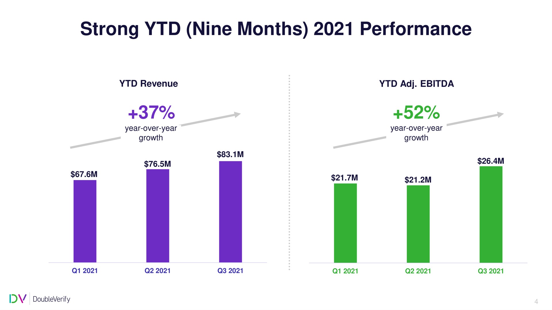 strong nine months performance | DoubleVerify