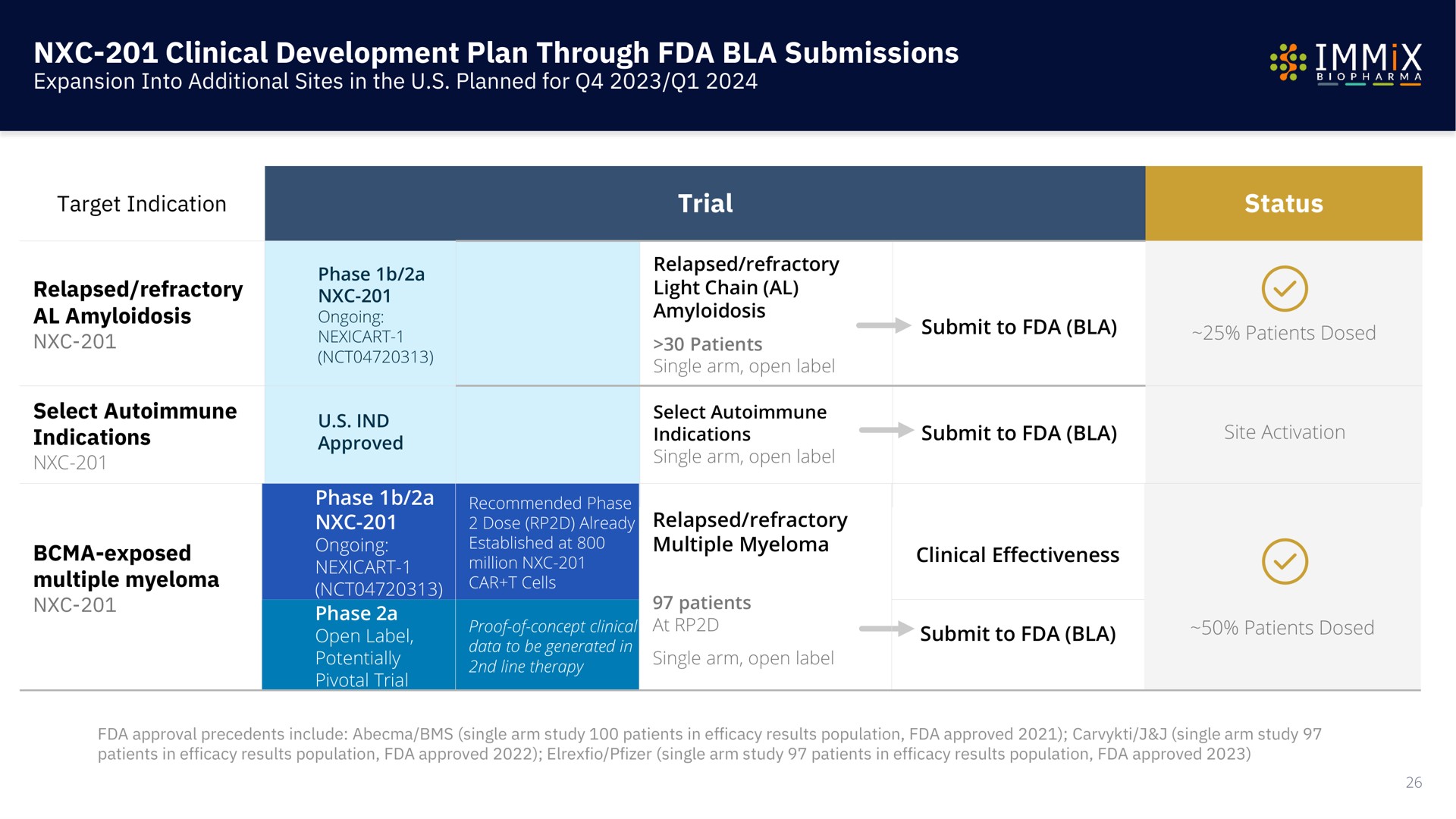 clinical development plan through submissions | Immix Biopharma
