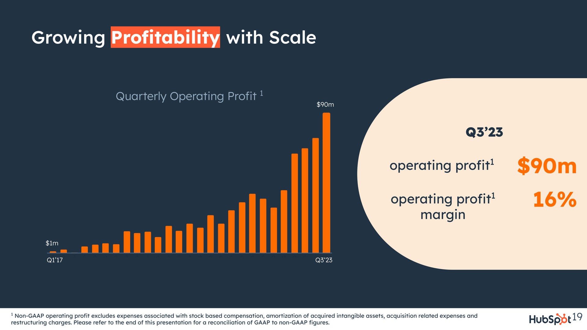 growing pro with scale profitability quarterly operating profit operating profit operating profit margin a | Hubspot