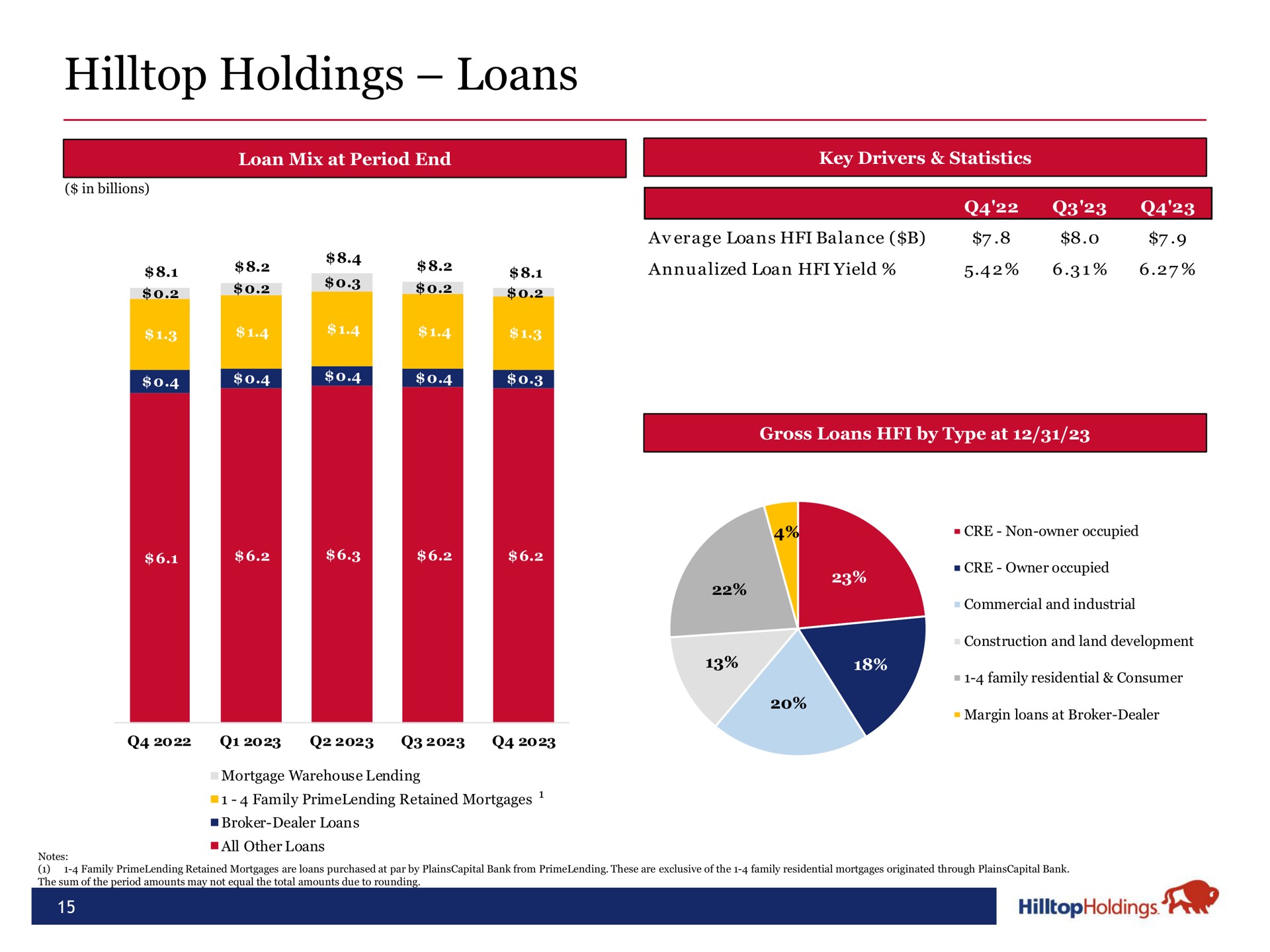 hilltop holdings loans | Hilltop Holdings