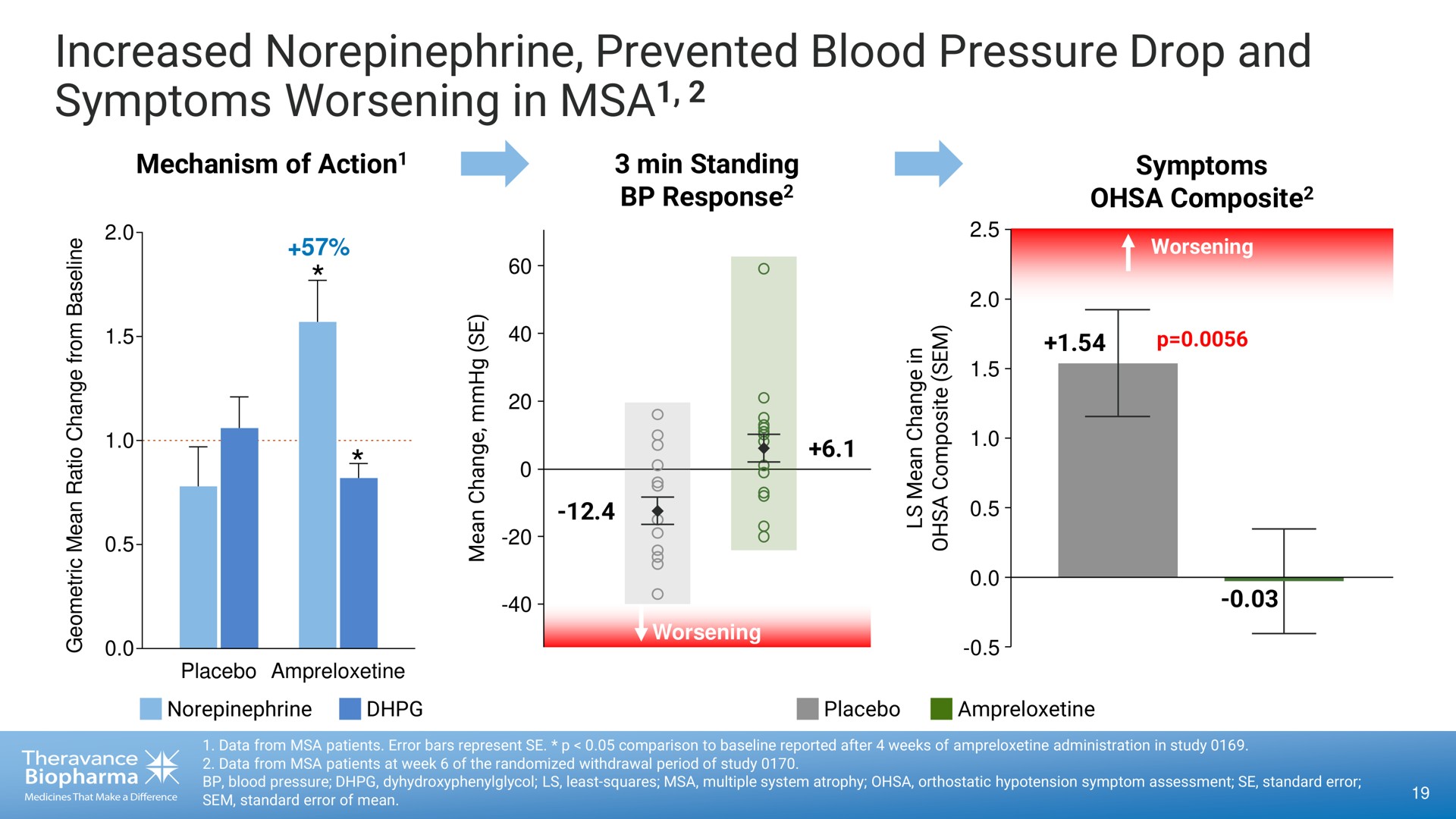 increased prevented blood pressure drop and symptoms worsening in | Theravance Biopharma