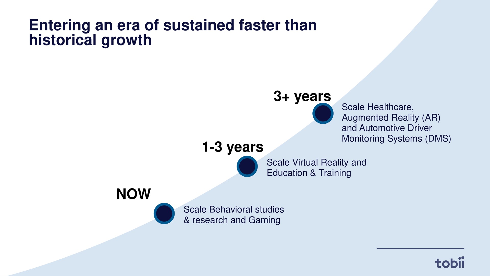 entering an era of sustained faster than historical growth years years now | Tobii