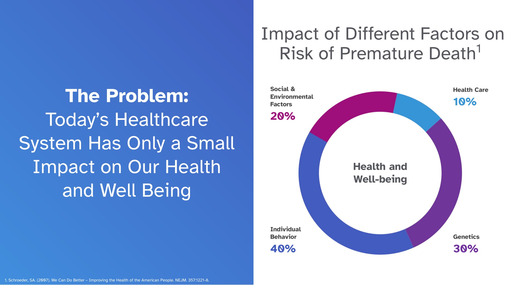 impact of different factors on risk of premature death the problem today system has only a small impact on our health and well being death | 23andMe