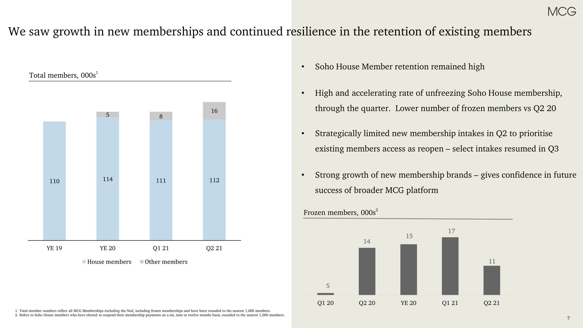 we saw growth in new memberships and continued resilience in the retention of existing members | Membership Collective Group
