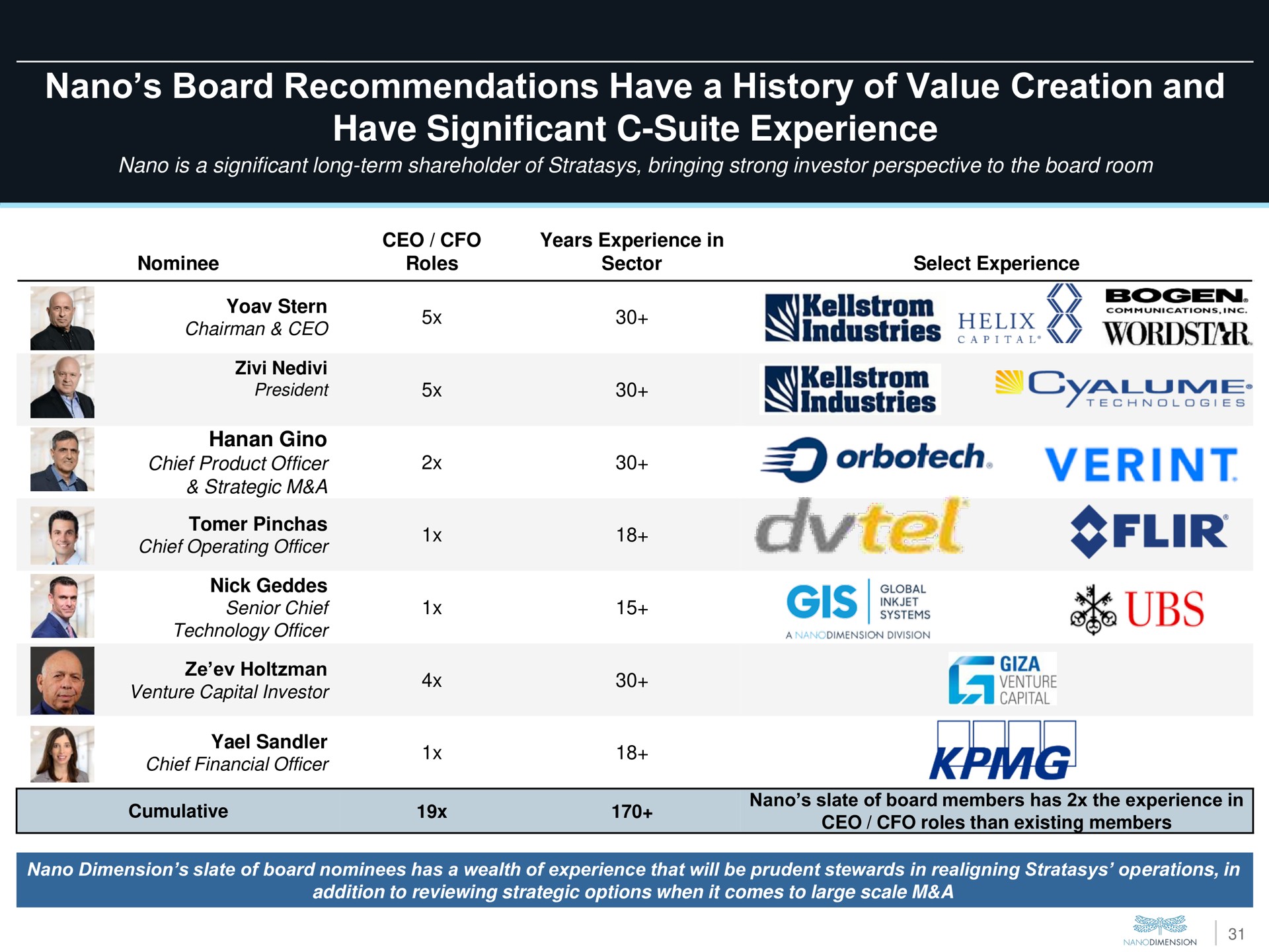 board recommendations have a history of value creation and have significant suite experience chief product officer | Nano Dimension