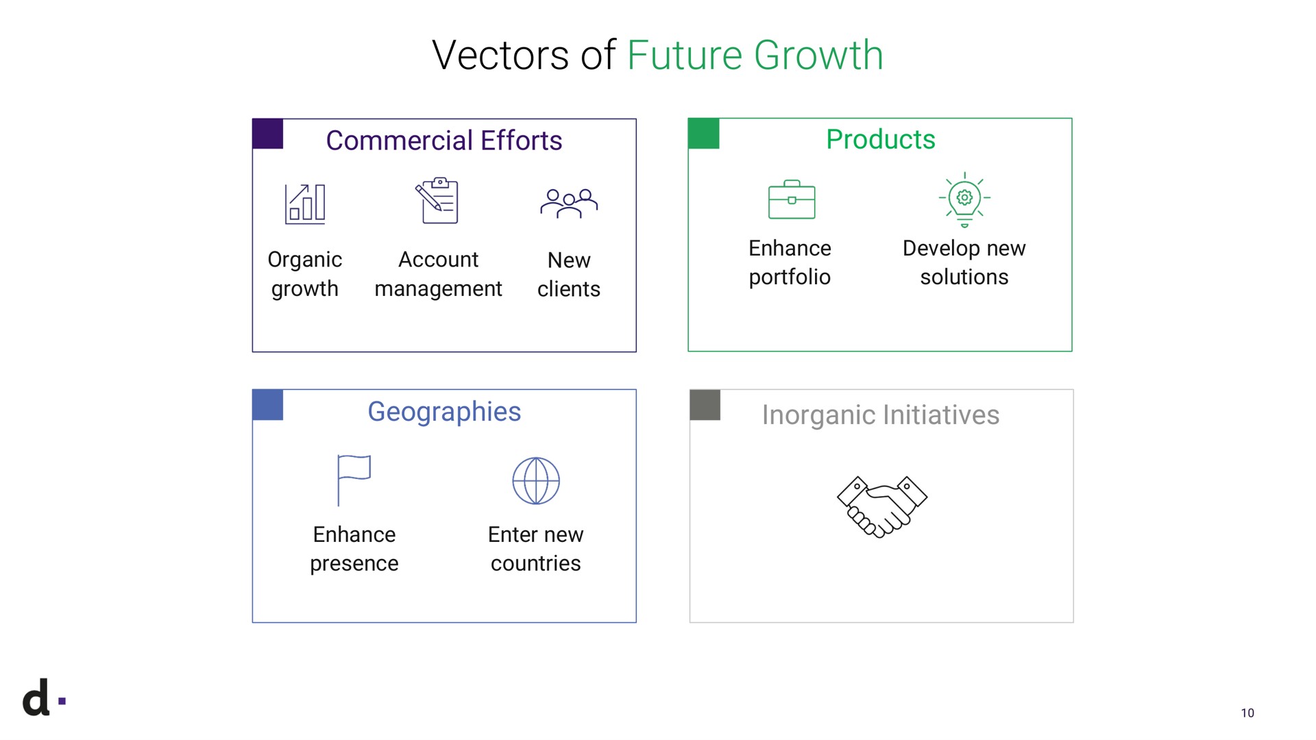 vectors of future growth commercial efforts cur account sas organic new management clients geographies enhance presence enter new countries products a enhance portfolio develop solutions i inorganic initiatives | dLocal