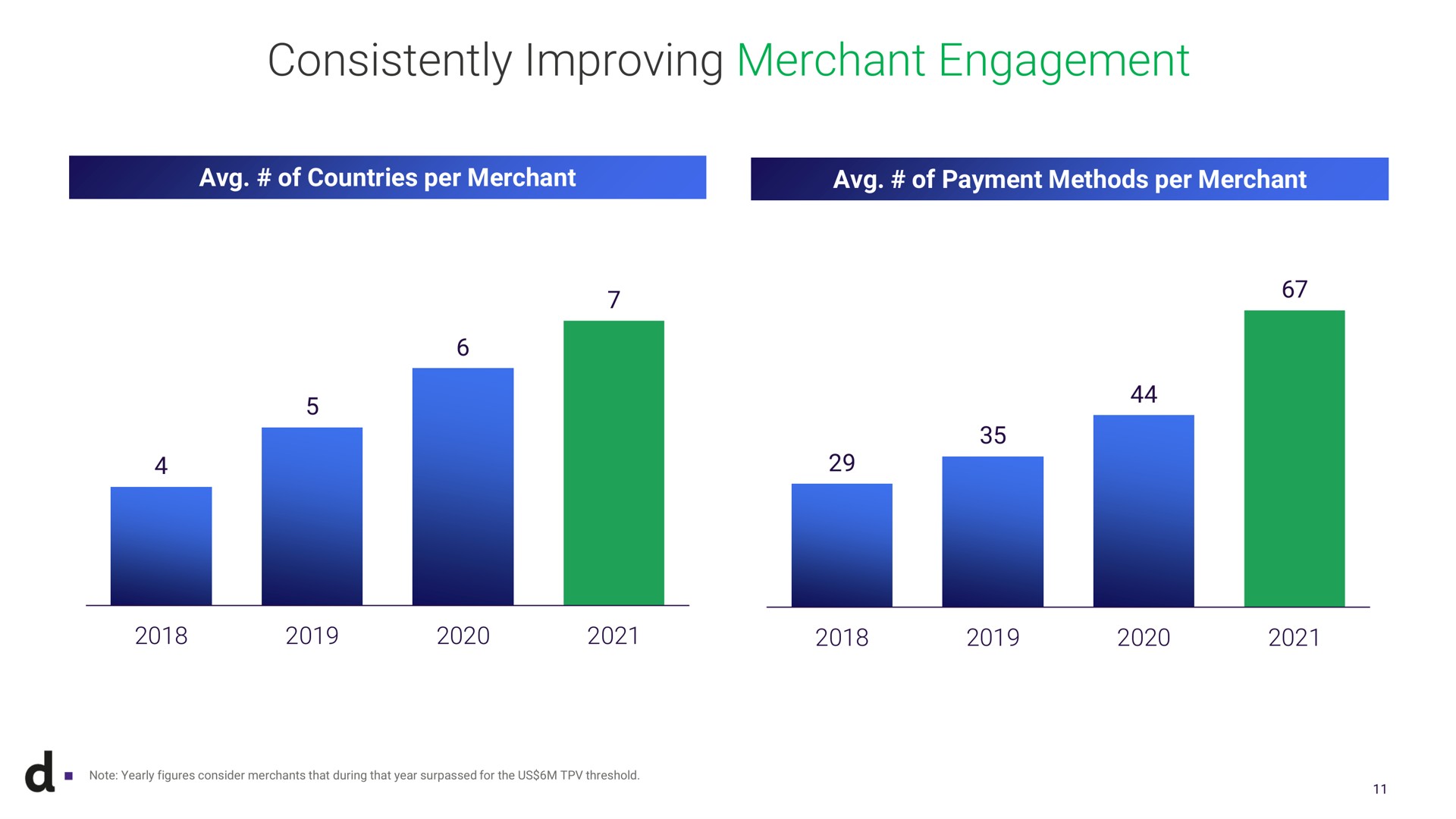 consistently improving merchant engagement of countries per of payment methods per note yearly figures consider merchants that during that year surpassed for the uss threshold | dLocal