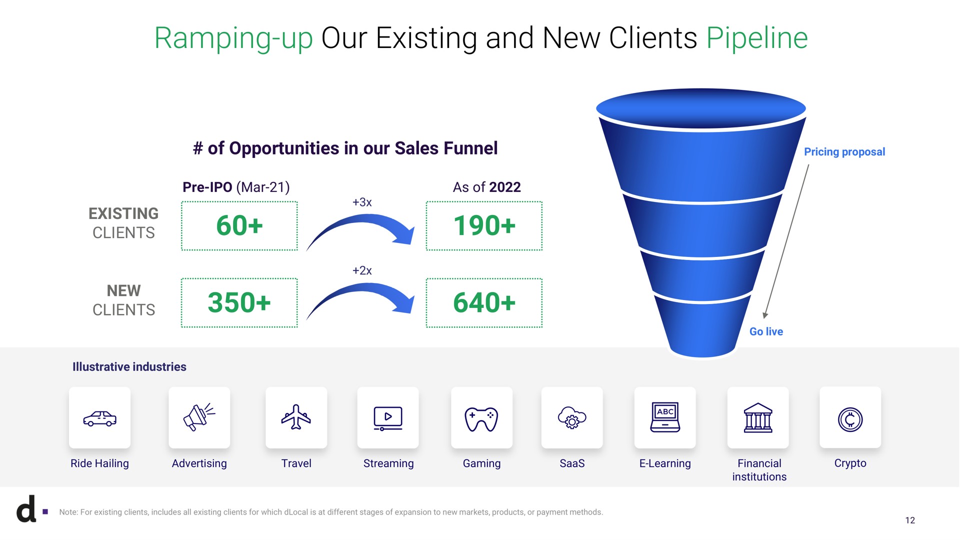 ramping up our existing and new clients pipeline of opportunities in sales funnel pricing proposal mar as of illustrative industries as ride hailing advertising travel streaming gaming learning financial institutions note for includes all for which is at different stages of expansion to markets products or payment methods | dLocal