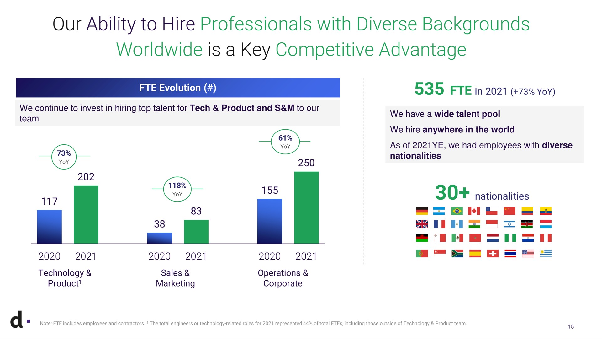 our ability to hire professionals with diverse backgrounds is a key competitive advantage we continue invest in hiring top talent for tech product and team technology product sales marketing operations corporate note includes employees and contractors the total engineers or technology related roles for represented of total including those outside of technology product team in we have wide talent pool we anywhere in the world as of we had employees nationalities nationalities sin | dLocal