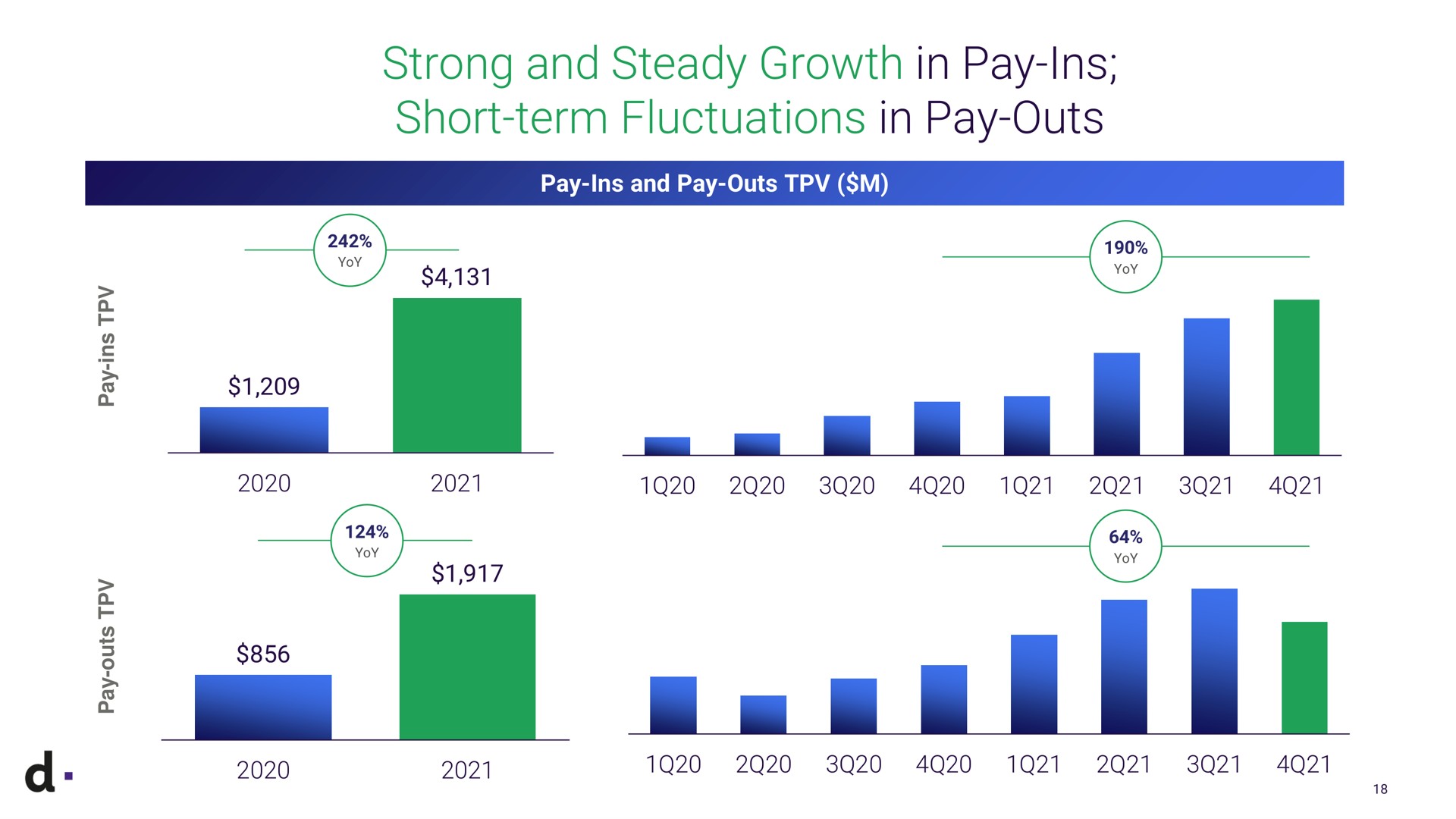 strong and steady growth in pay ins short term fluctuations in pay outs yoy a a a | dLocal