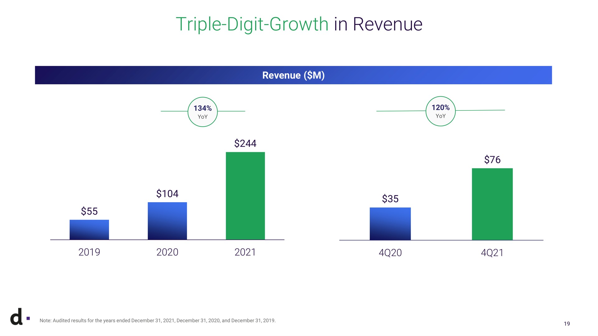triple digit growth in revenue yoy yoy a note audited results for the years ended and | dLocal