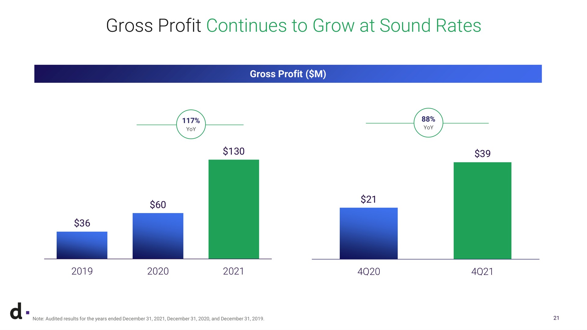 gross profit continues to grow at sound rates yoy a note audited results for the years ended and | dLocal
