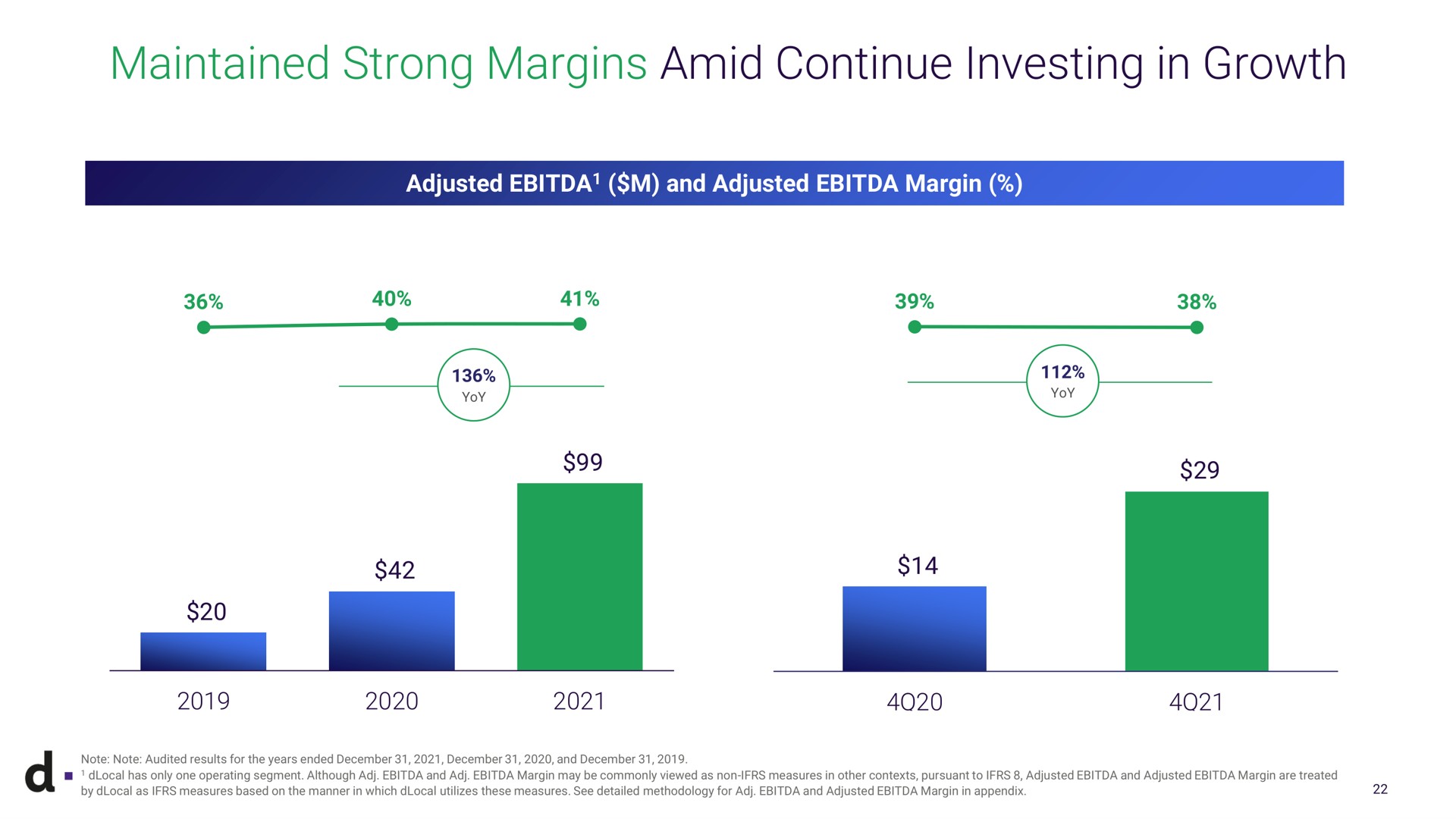 maintained strong margins amid continue investing in growth adjusted and adjusted margin yoy note note audited results for the years ended and has only one operating segment although and margin may be commonly viewed as non measures other contexts pursuant to adjusted and adjusted margin are treated by as measures based on the manner which utilizes these measures see detailed methodology for and adjusted margin appendix | dLocal