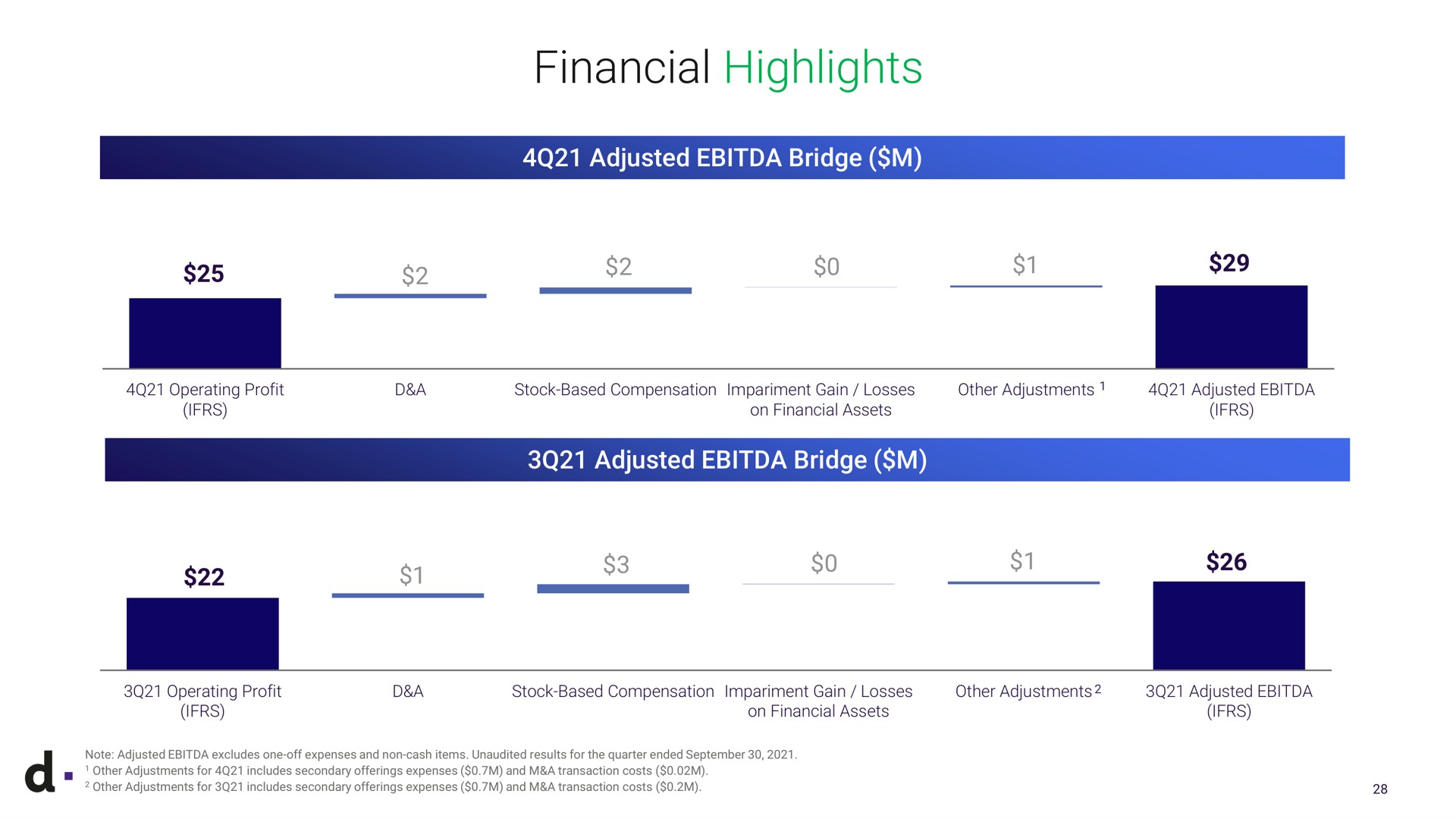 financial highlights so operating profit a stock based compensation gain losses other adjustments on assets adjusted adjusted bridge operating profit a stock based compensation gain losses other adjustments on assets adjusted a note adjusted excludes one off expenses and non cash items unaudited results for the quarter ended other adjustments for includes secondary offerings expenses and a transaction costs other adjustments for includes secondary offerings expenses and a transaction costs | dLocal