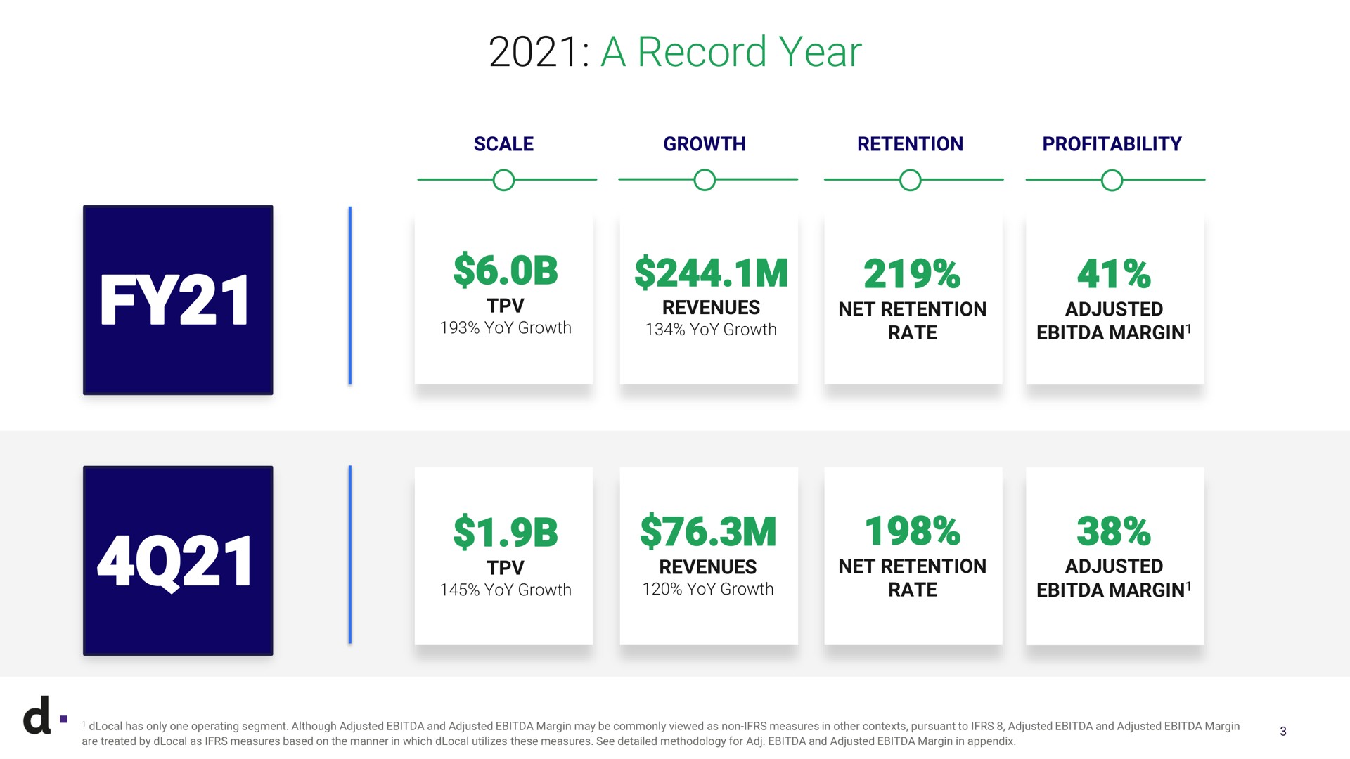a record year scale growth retention profitability yoy growth revenues yoy growth net retention rate adjusted margin yoy growth revenues yoy growth net retention rate adjusted margin has only one operating segment although adjusted and adjusted margin may be commonly viewed as non measures in other contexts pursuant to adjusted and adjusted margin are treated by as measures based on the manner in which utilizes these measures see detailed methodology for and adjusted margin in appendix | dLocal
